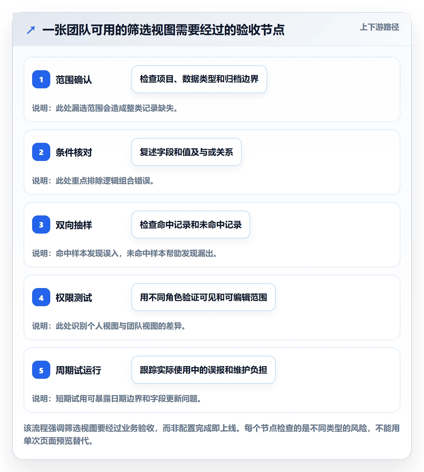 列表视图如何做好筛选？项目负责人实操方法与操作步骤