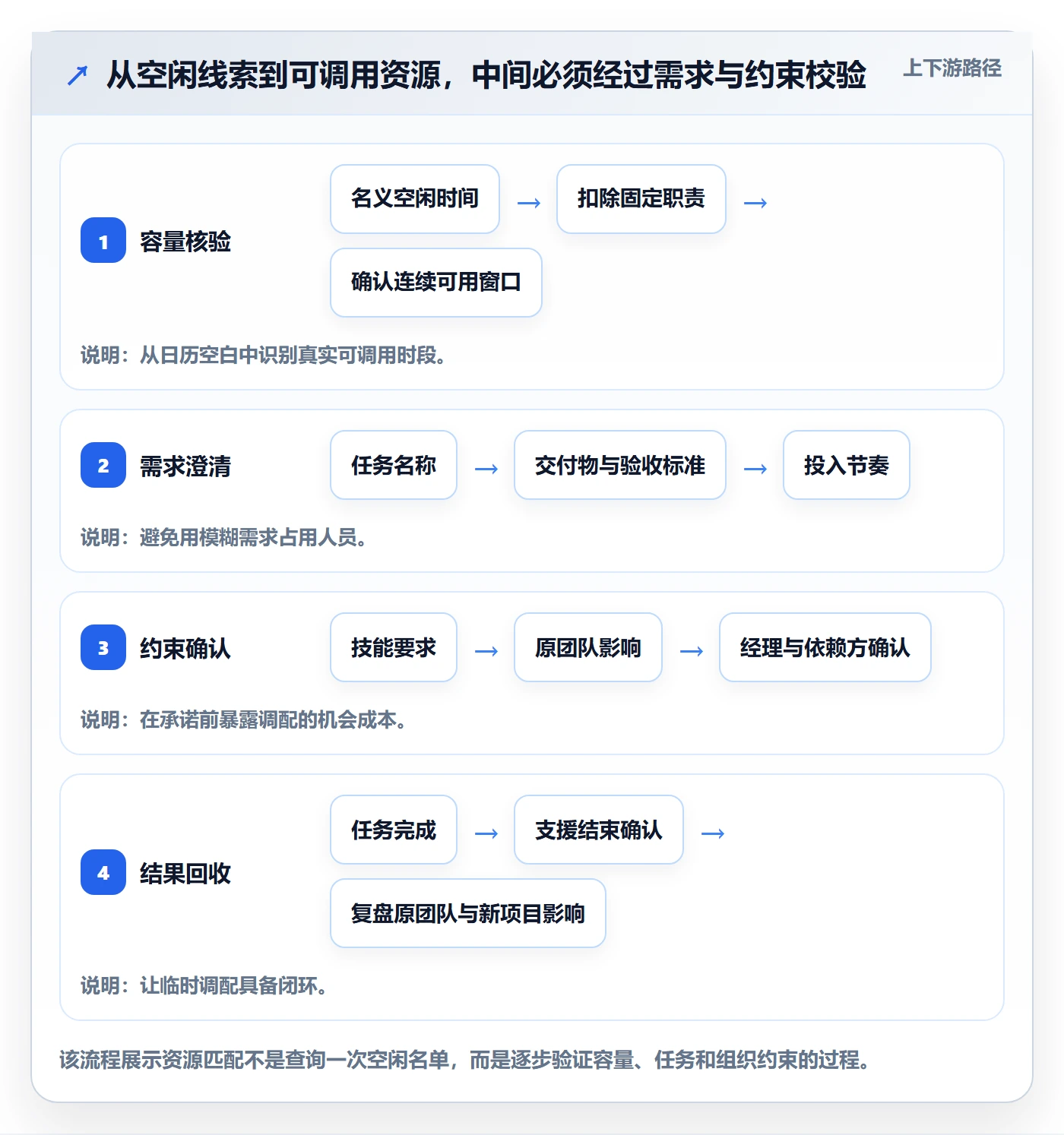 空闲资源最佳实践：跨部门团队资源负载效率提升，常见问题