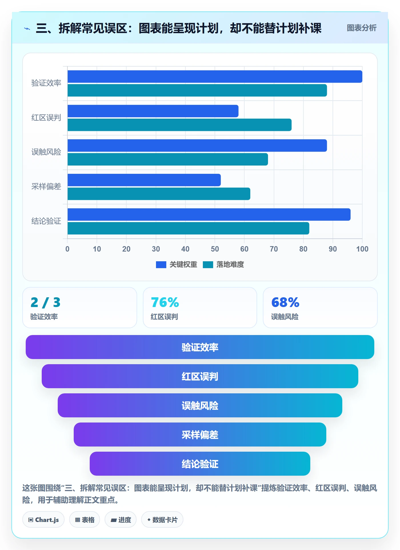 三、拆解常见误区：图表能呈现计划，却不能替计划补课