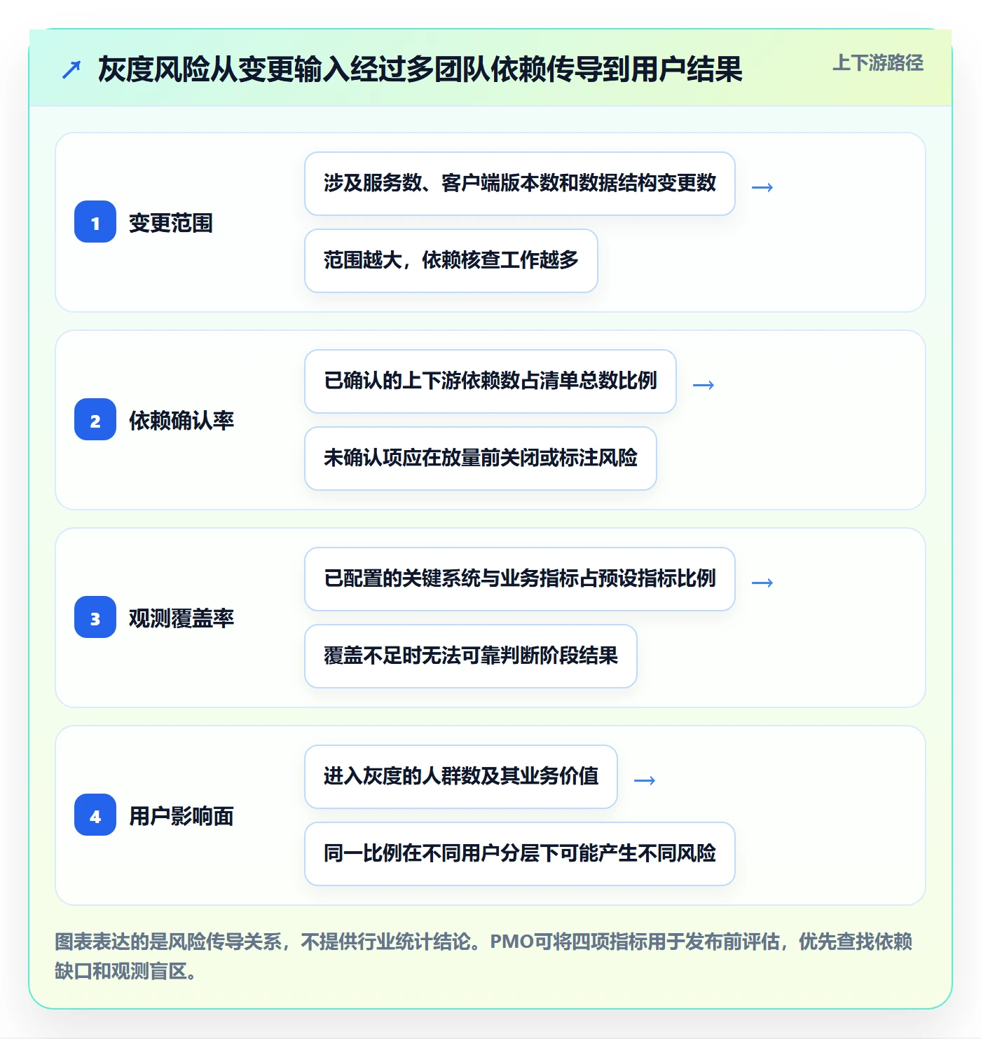 发布管理如何做好灰度发布?PMO实操方法与操作步骤