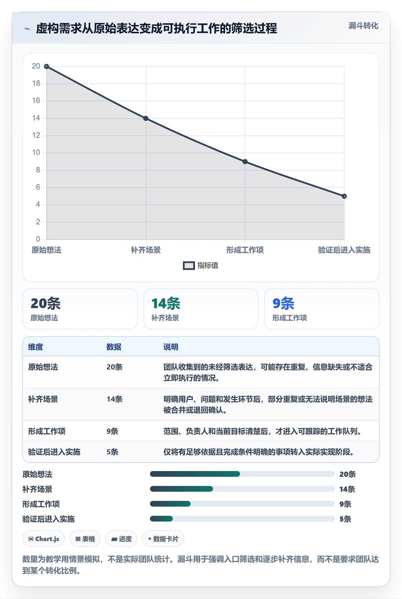 卡片怎么做？产品经理实操方法：看板从0到1