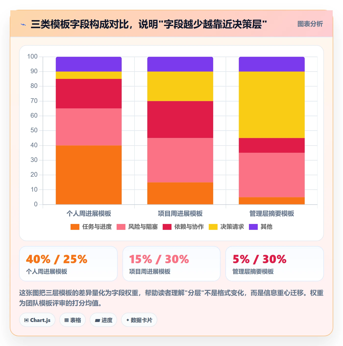 周进展实操方法:产品经理提升进度跟踪效率的流程优化方法与模板