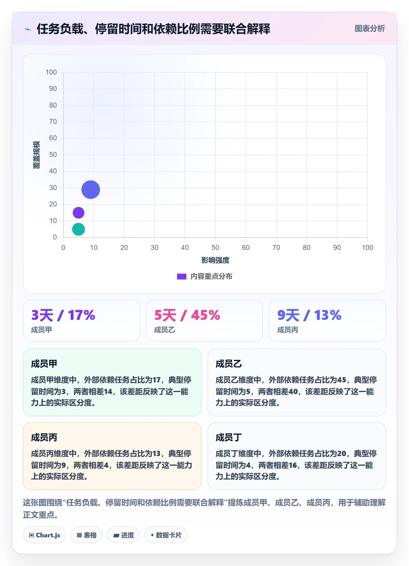 看板进行中全流程：项目成员数据分析与一文讲清