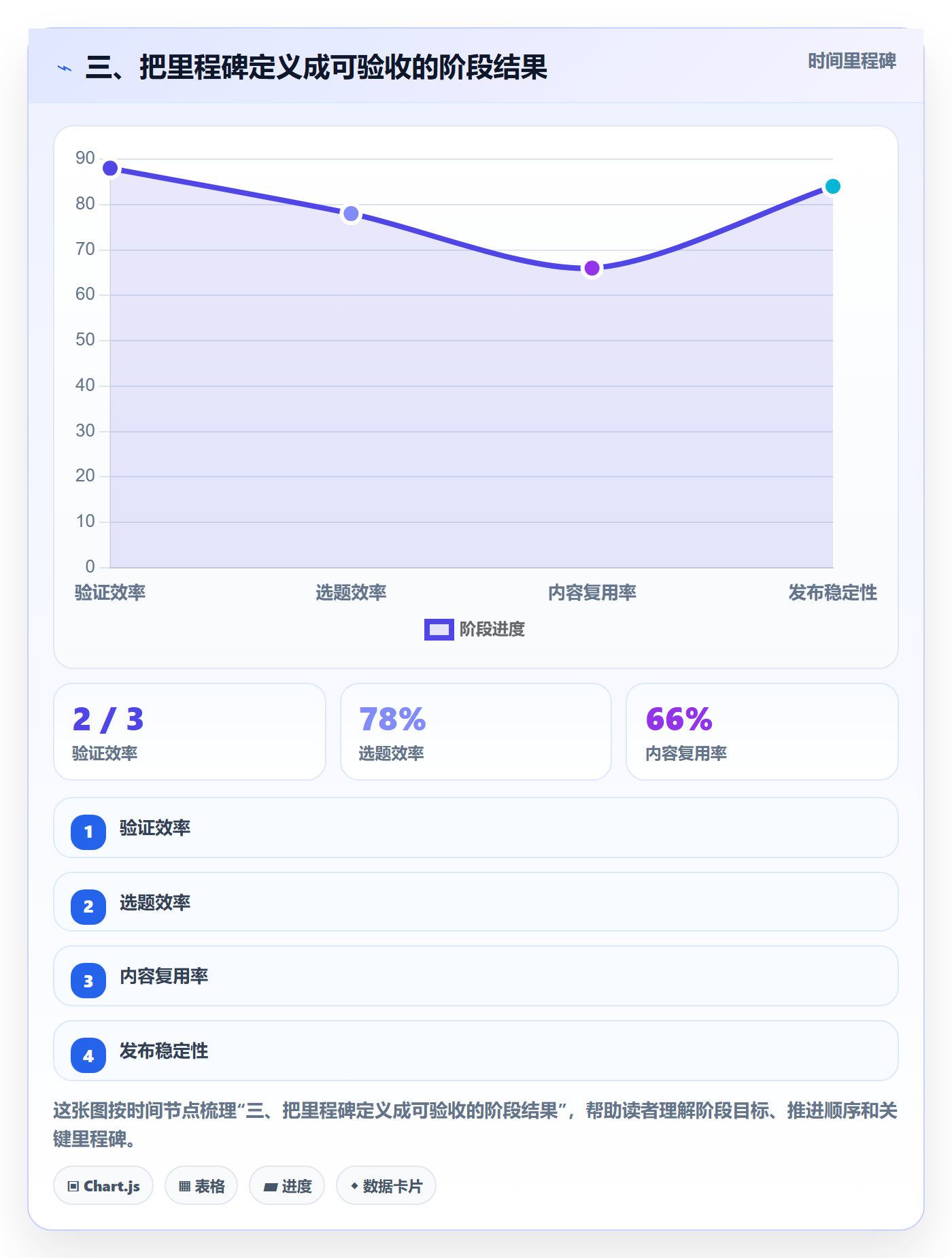 三、把里程碑定义成可验收的阶段结果