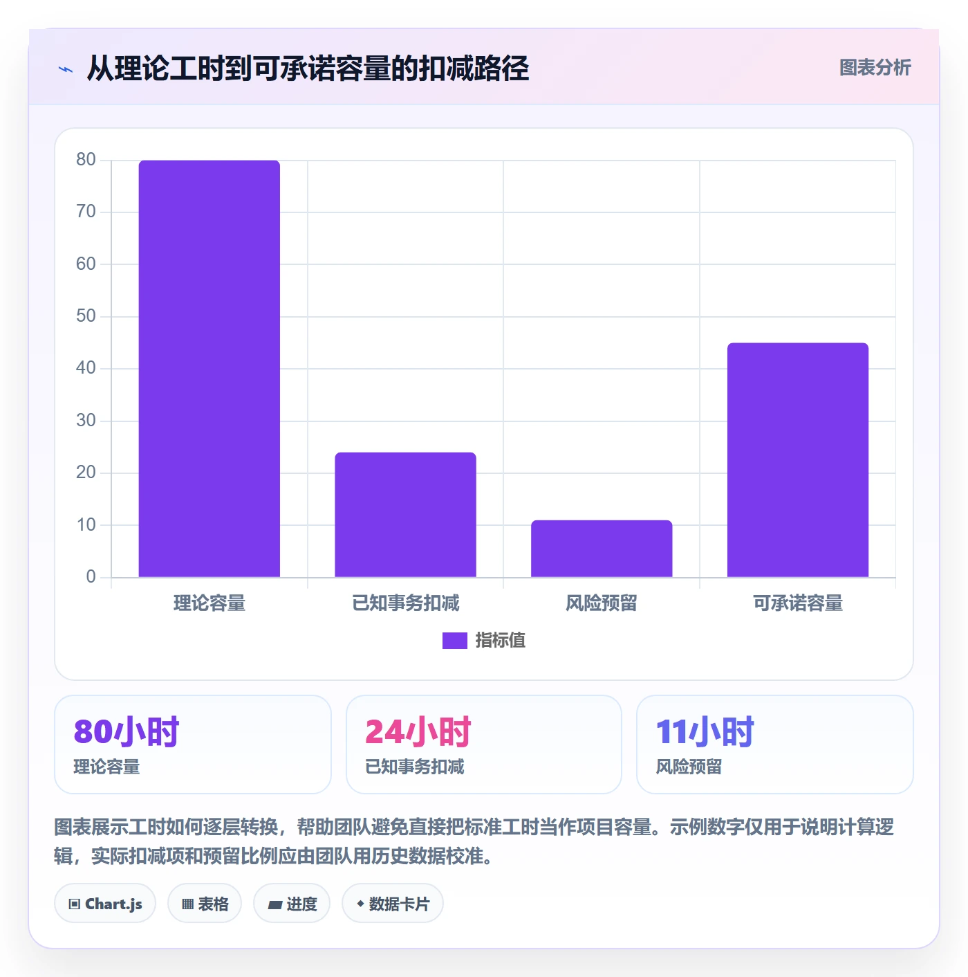 资源负载Capacity全流程：项目成员风险控制与一文讲清