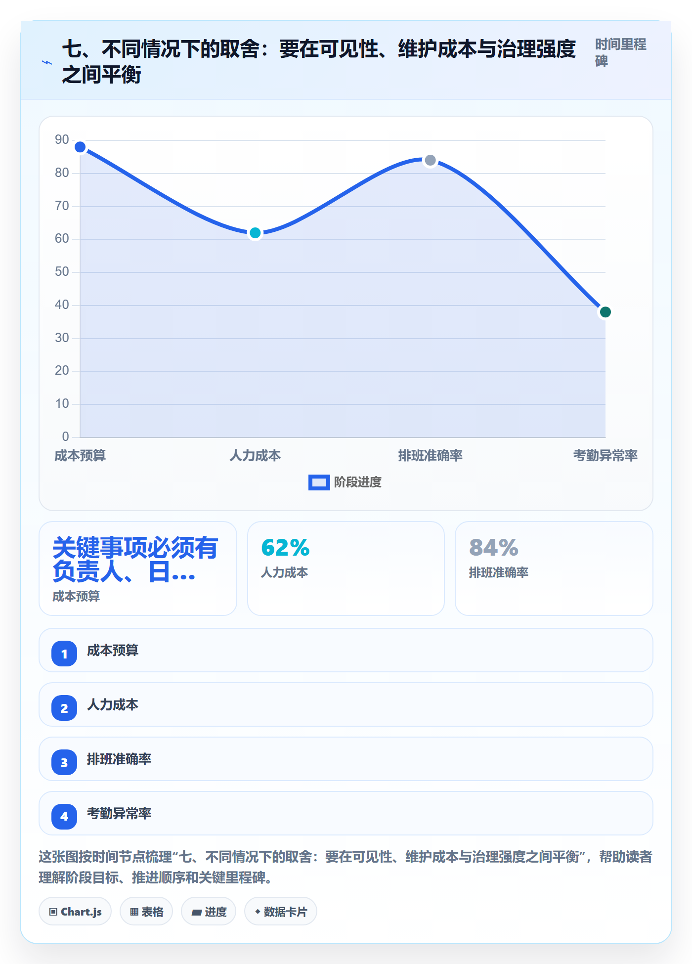 七、不同情况下的取舍:要在可见性、维护成本与治理强度之间平衡