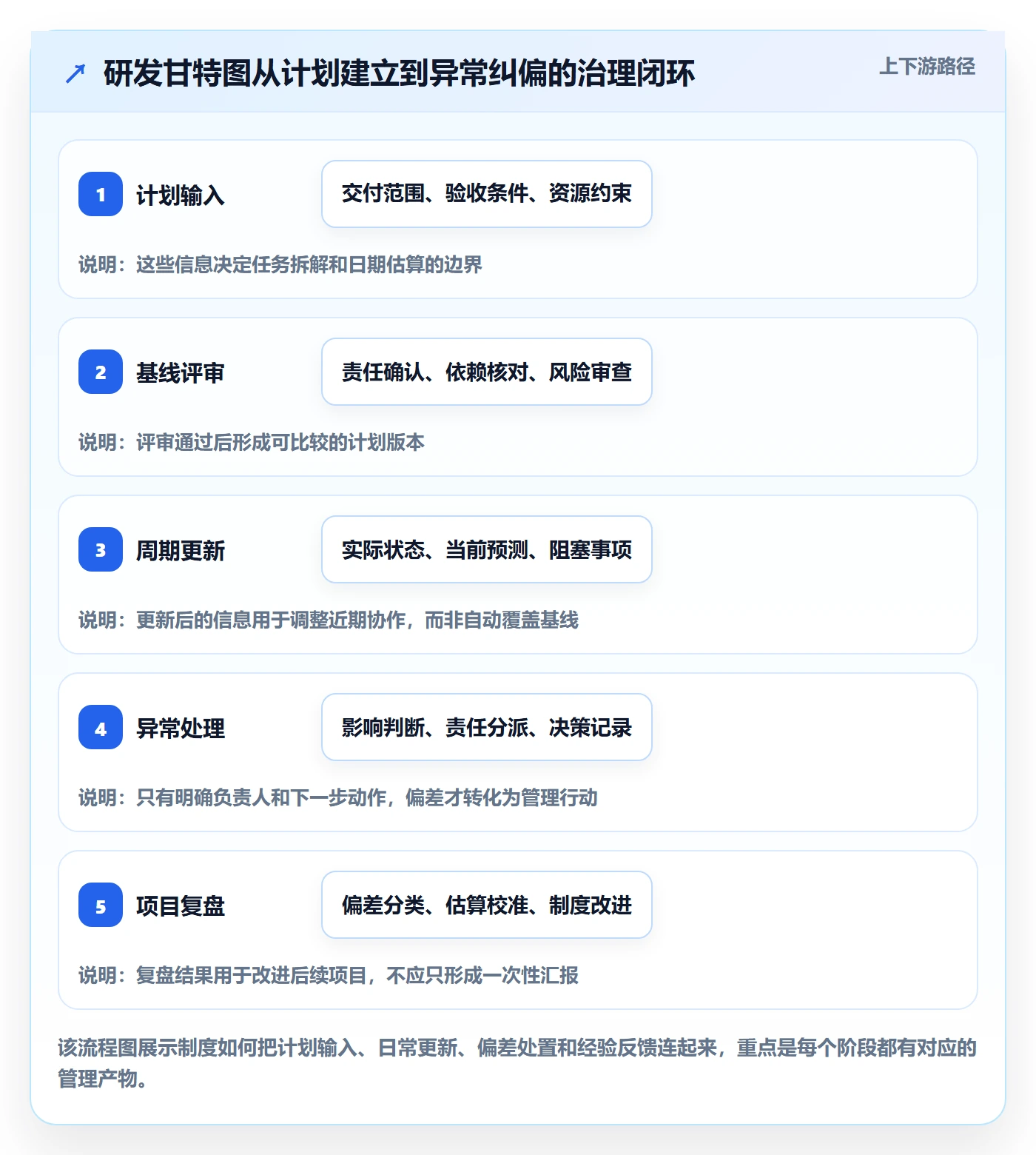 甘特图流程与规范：研发团队甘特图制度设计关键指标