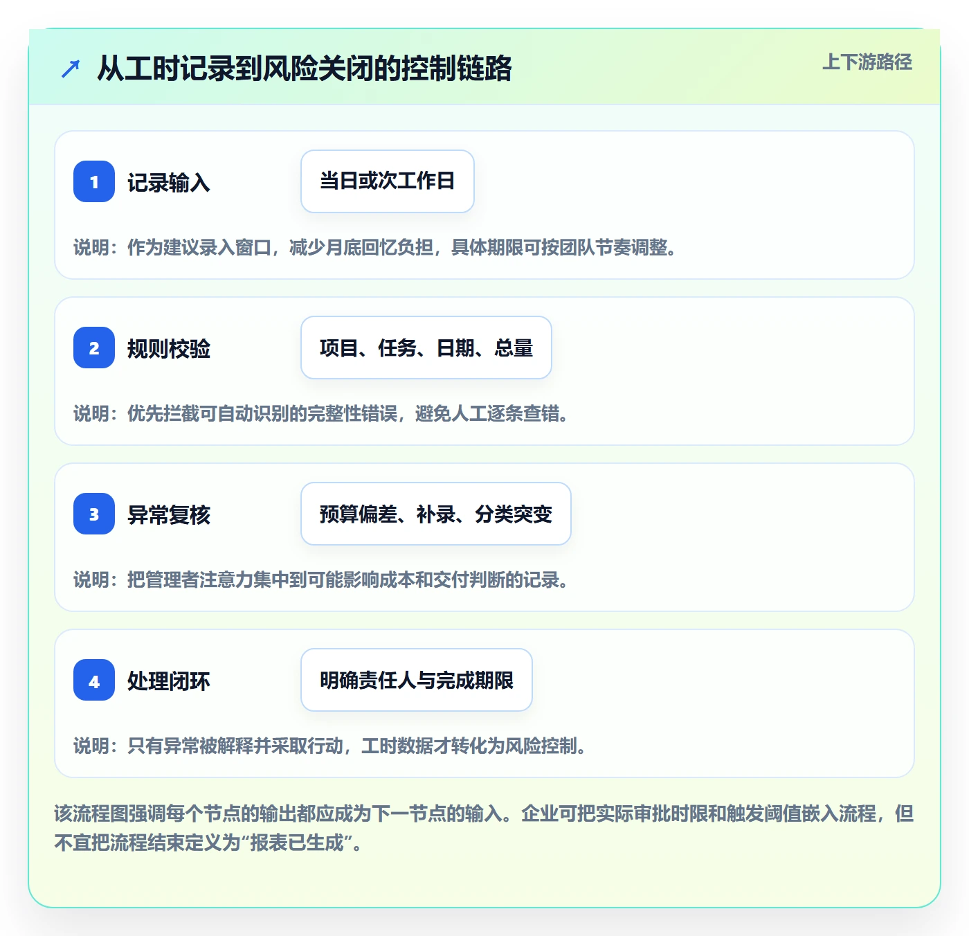 填报工时管理方法大全：企业管理者工时管理风险控制落地清单