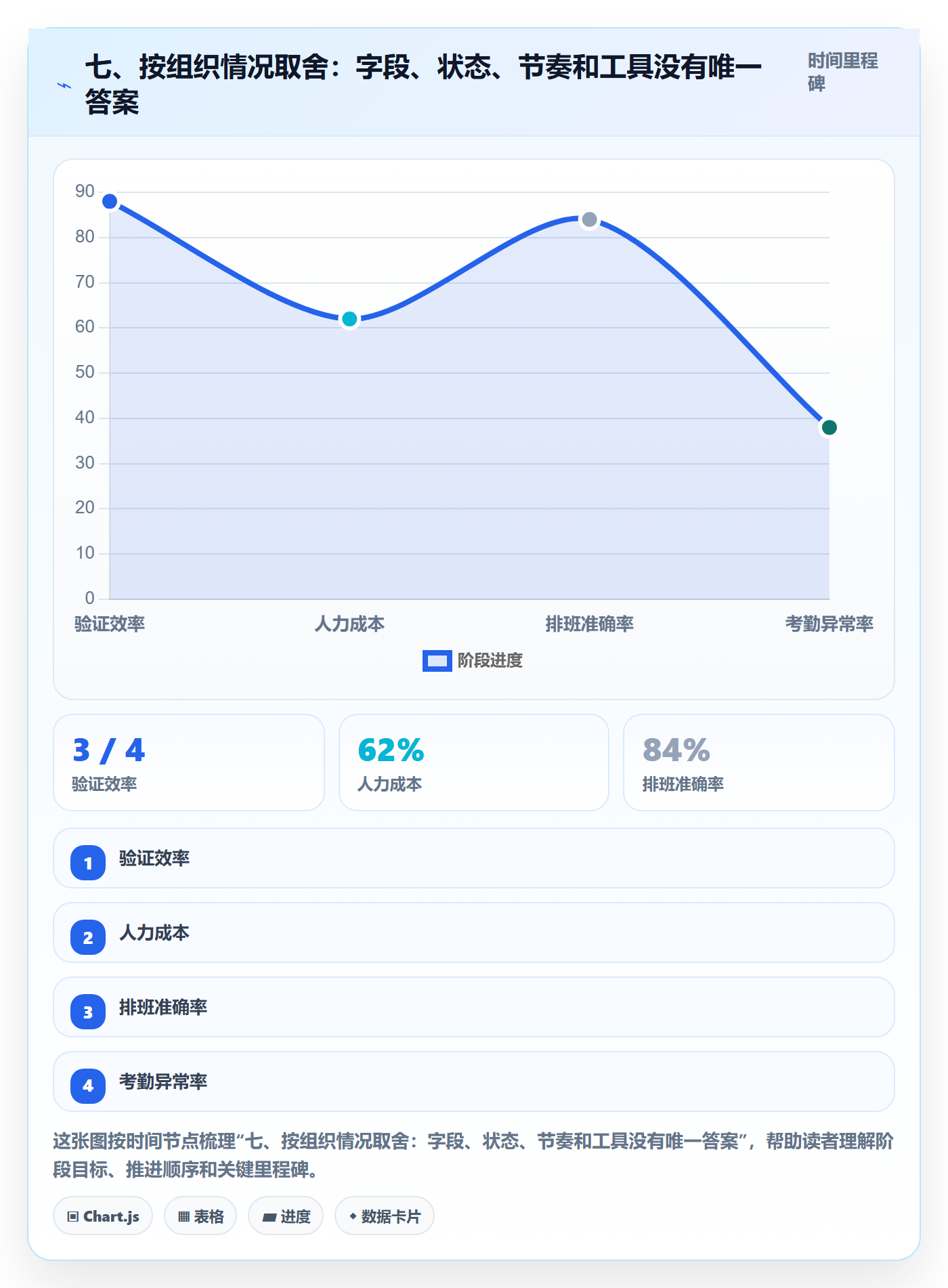 七、按组织情况取舍:字段、状态、节奏和工具没有唯一答案