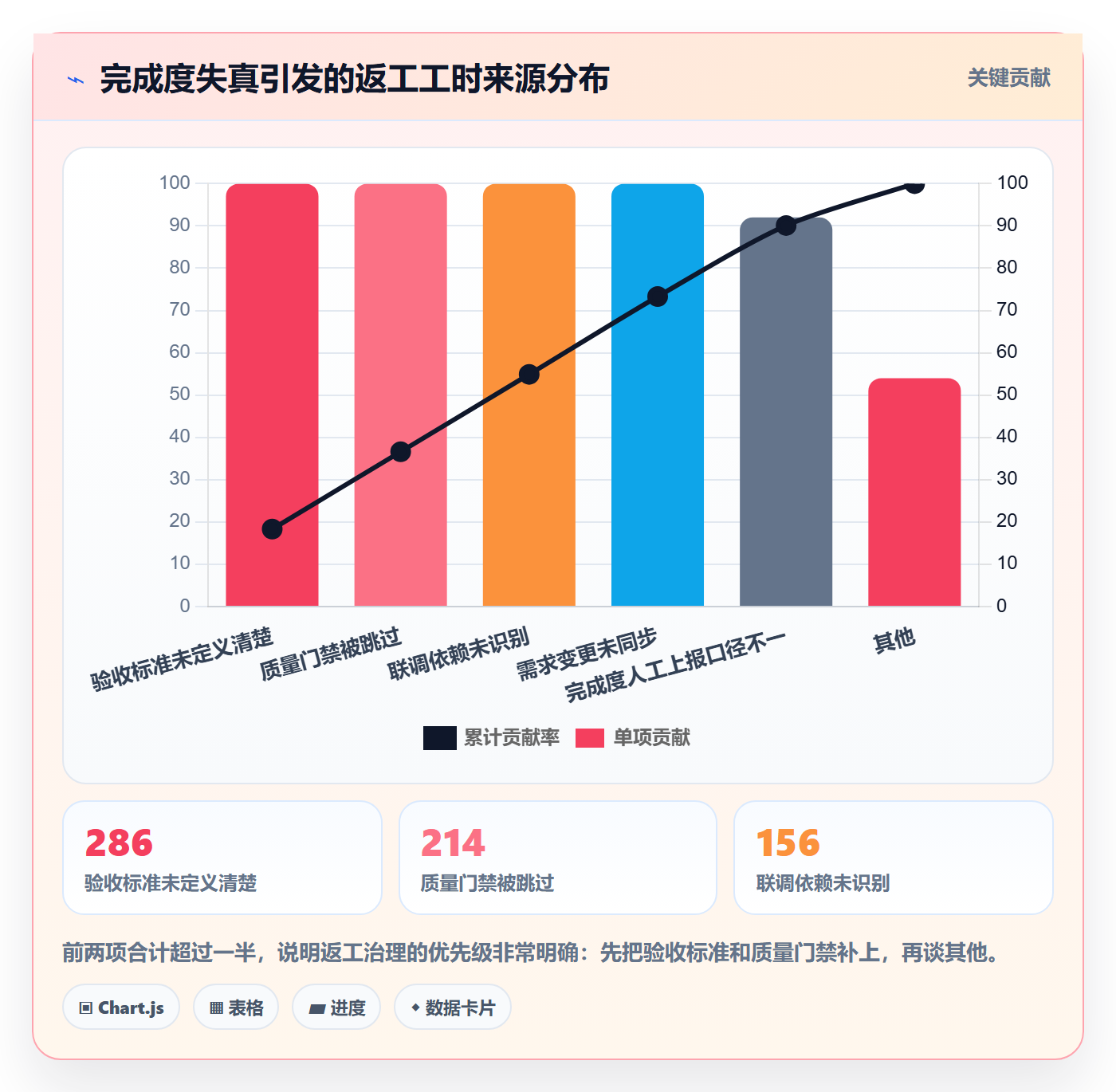 完成度流程与规范:研发团队任务属性风险控制关键指标