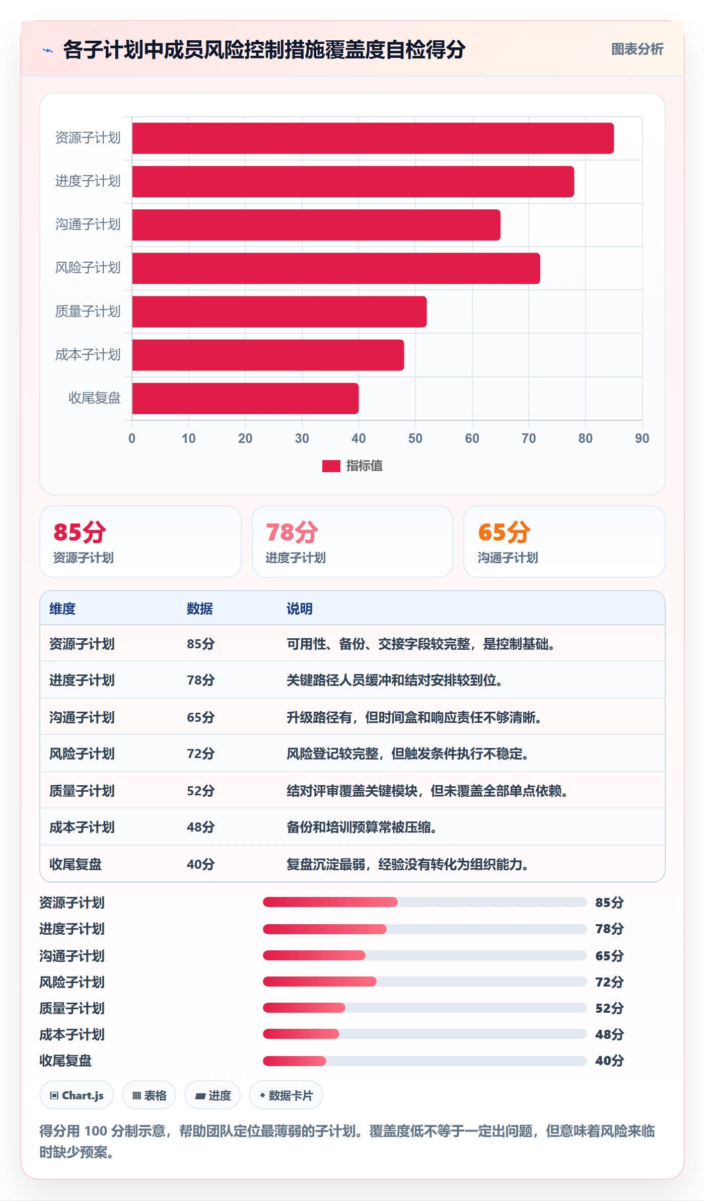 项目规划子计划全流程:项目成员风险控制与一文讲清