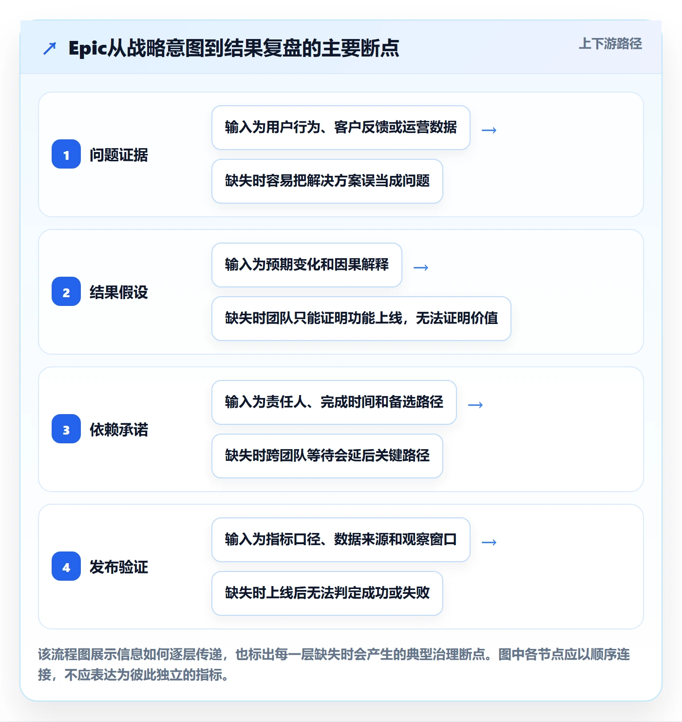 Epic流程与规范：产品经理产品需求制度设计关键指标
