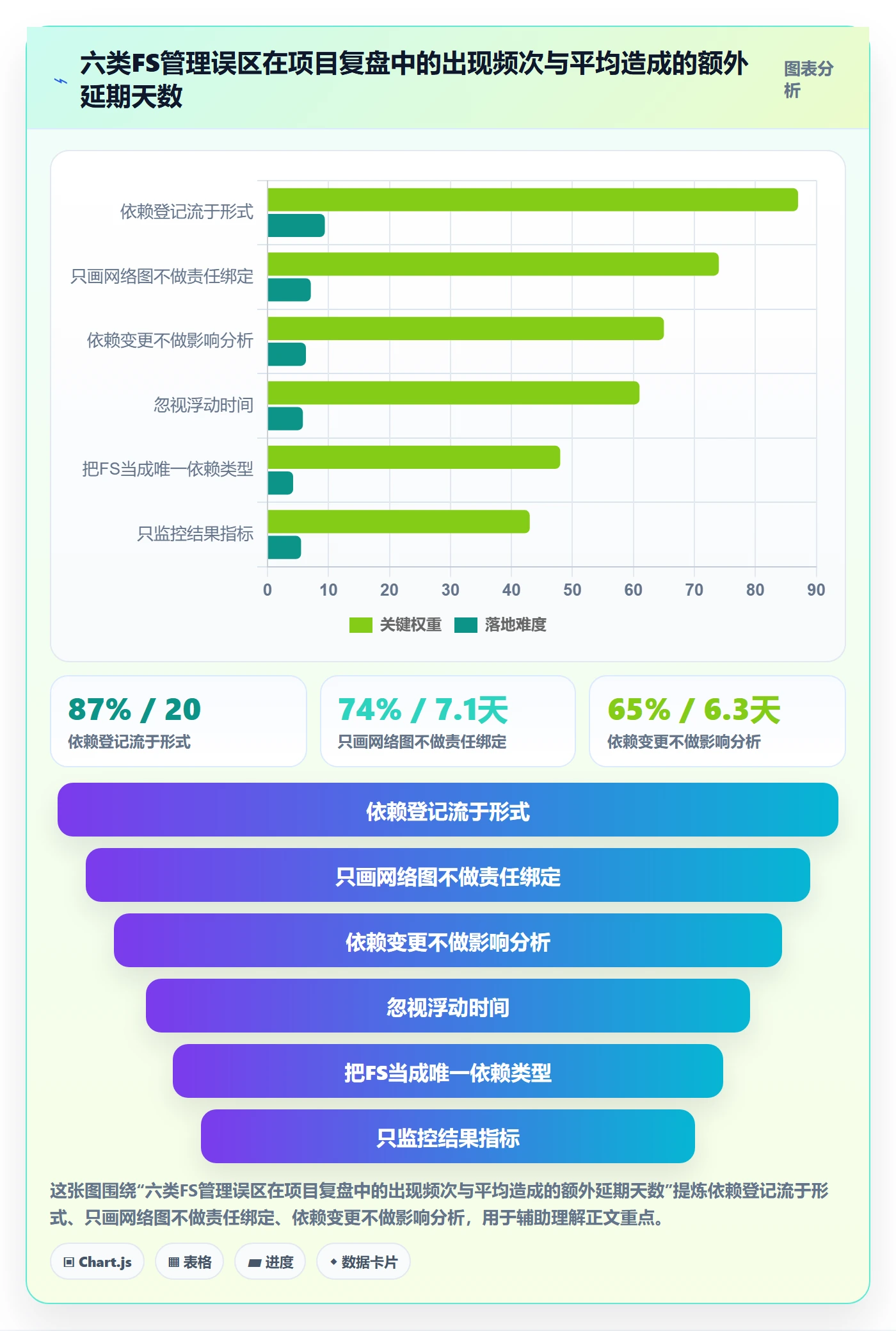 FS流程与规范：管理层任务依赖实操方法关键指标