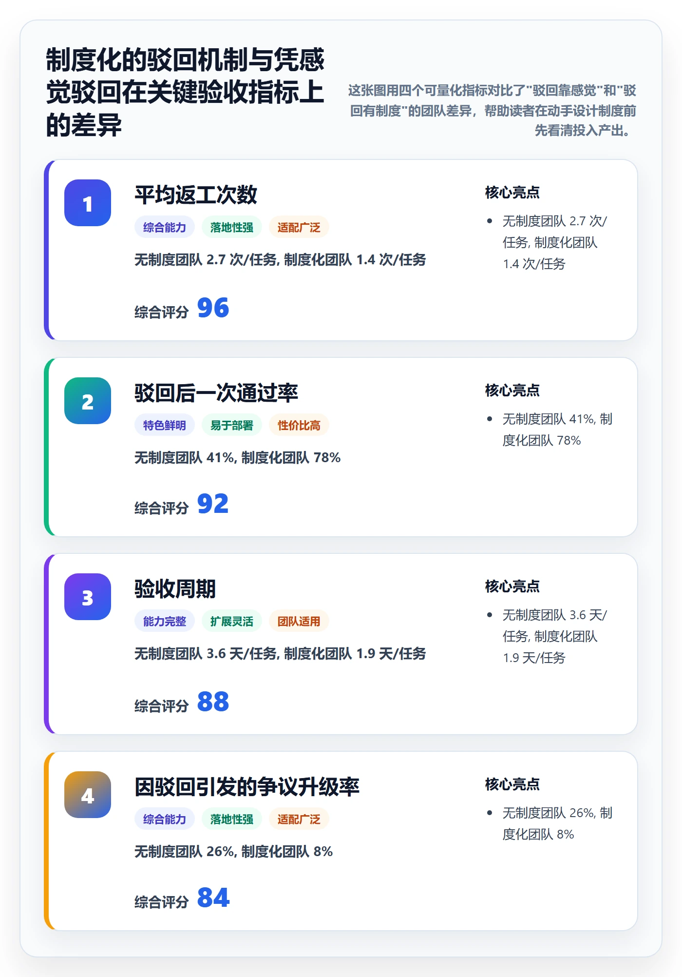 任务验收如何做好驳回？产品经理制度设计与操作步骤