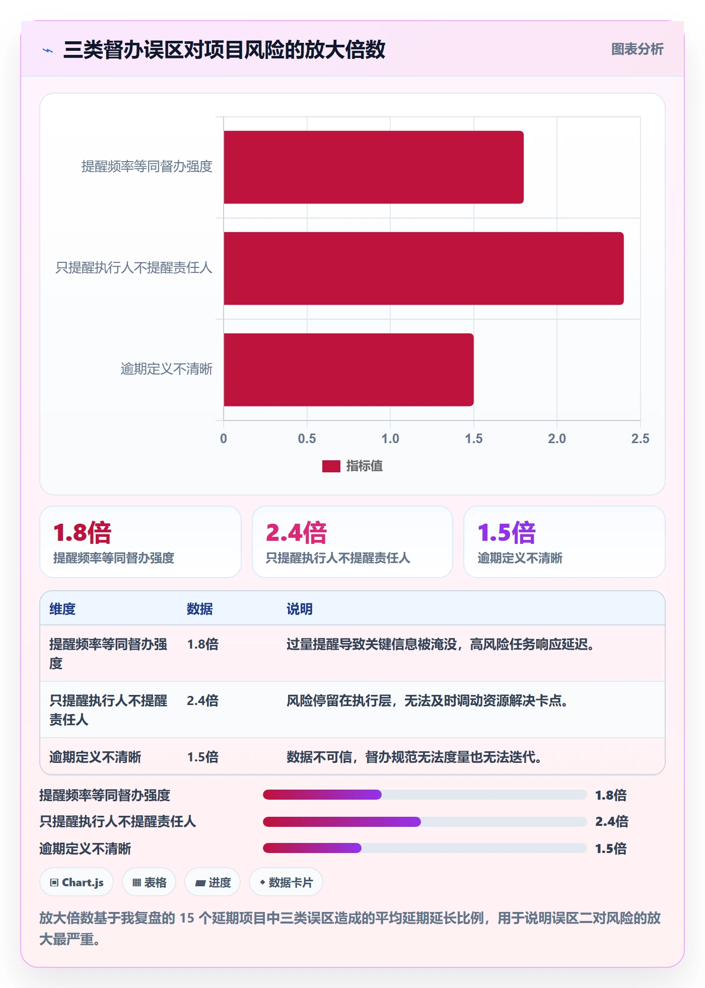 督办流程与规范：项目负责人任务提醒风险控制关键指标