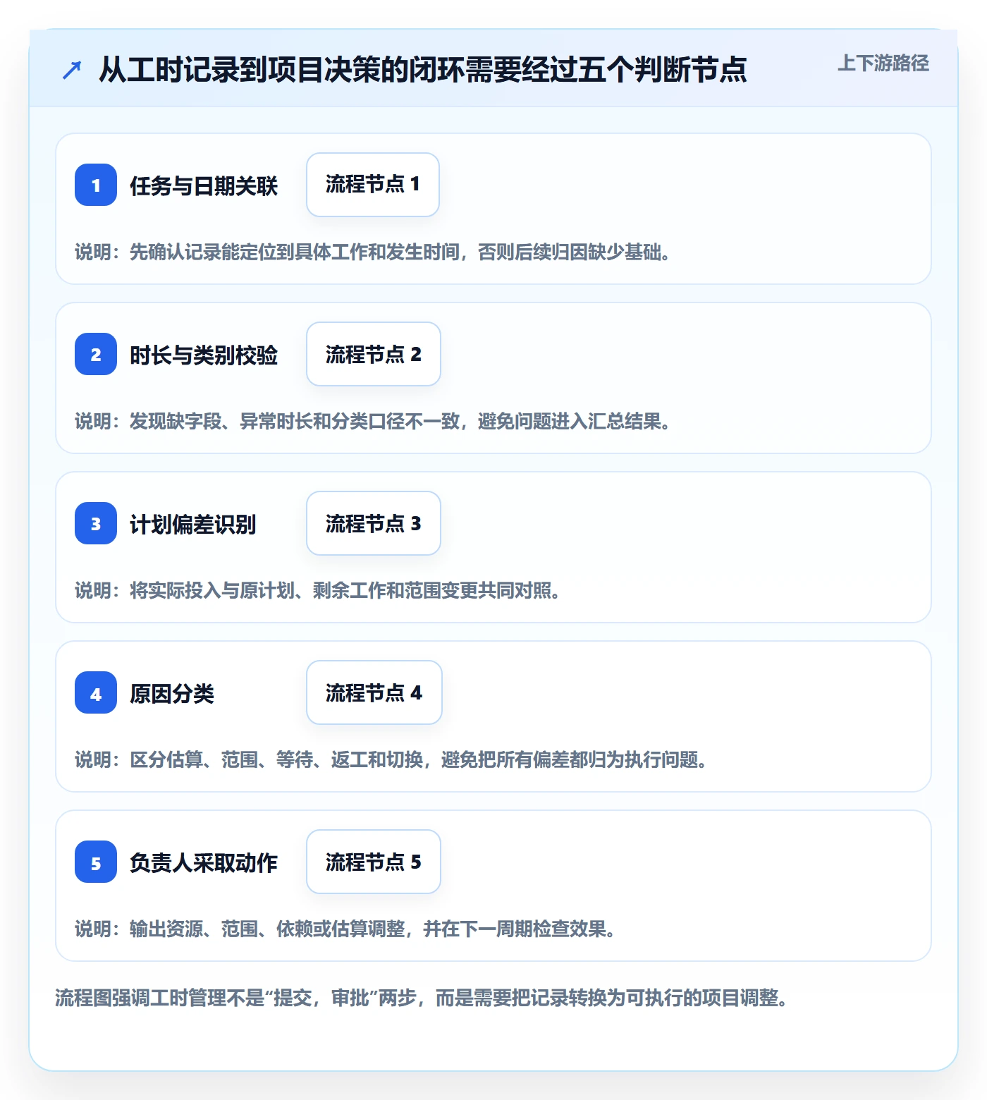 填报工时流程与规范:项目负责人工时管理效率提升关键指标