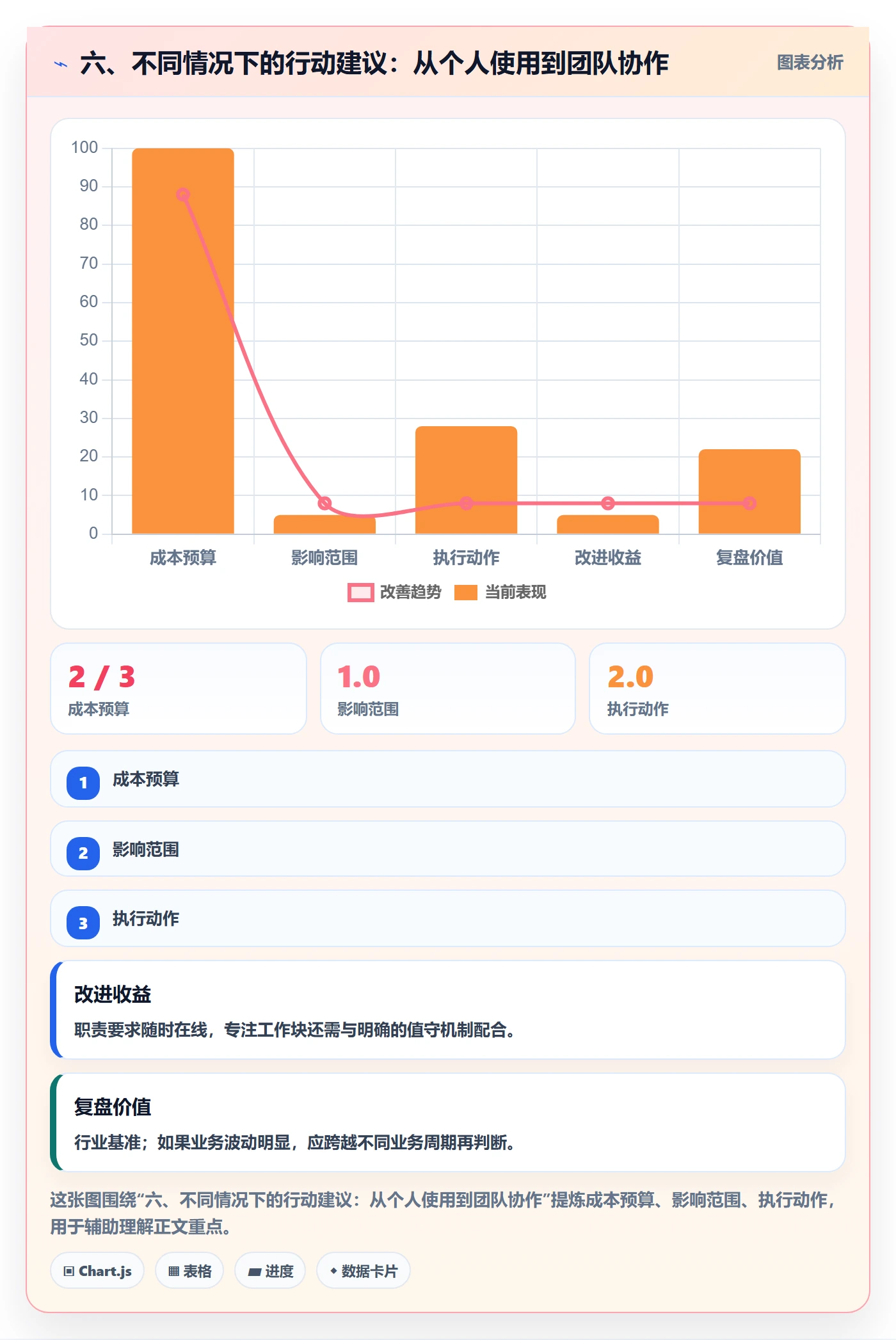 六、不同情况下的行动建议:从个人使用到团队协作