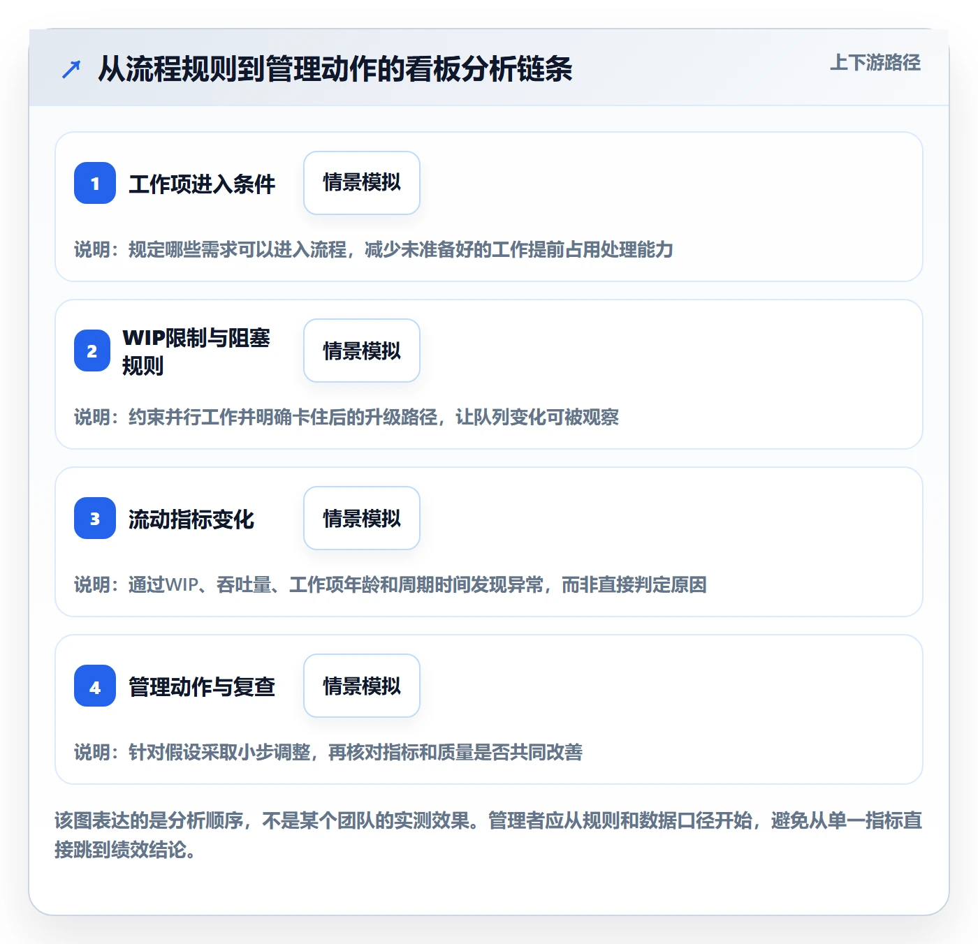 Kanban流程与规范：企业管理者看板数据分析关键指标