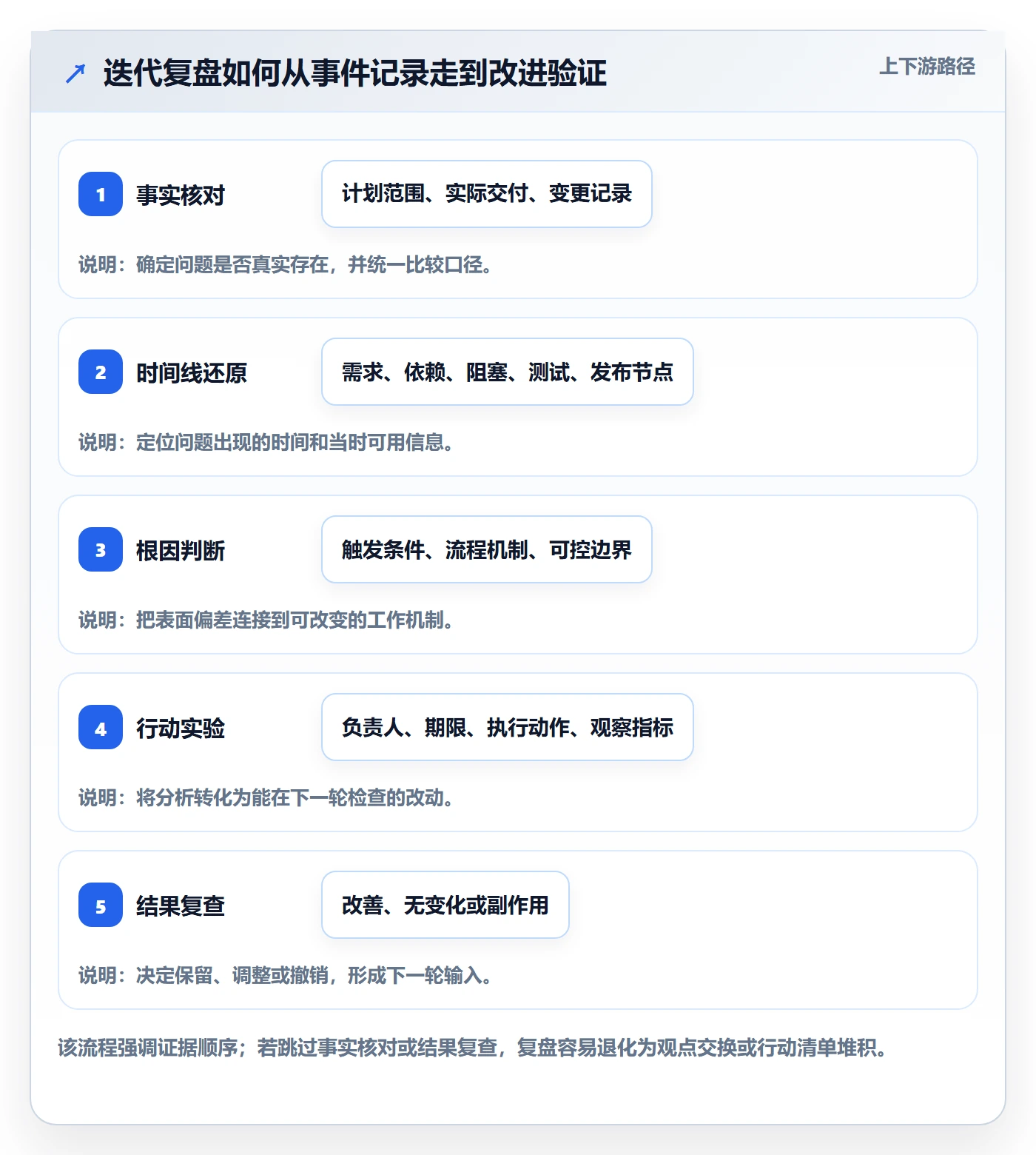 迭代复盘管理方法大全:研发团队迭代管理实操方法落地清单