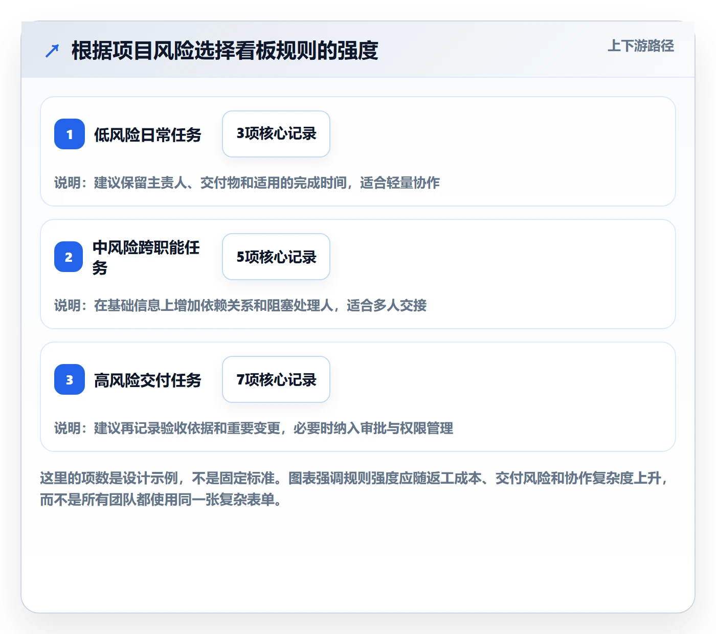 看板已完成全流程:项目成员协同管理与一文讲清