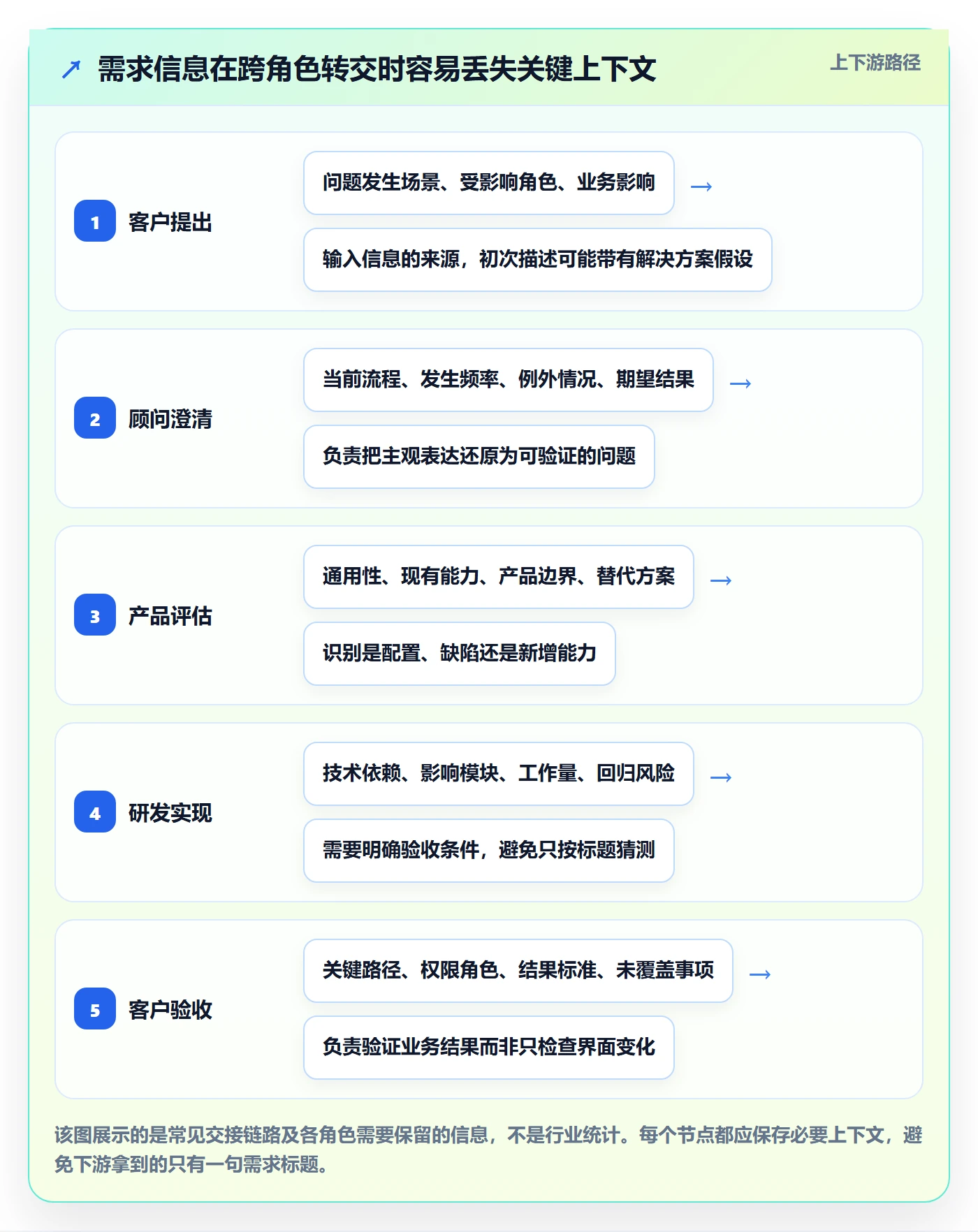 需求收集最佳实践:实施团队需求管理协同管理,常见问题