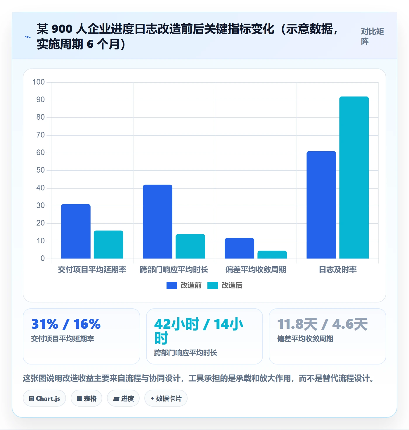 进度日志流程与规范：项目经理进度跟踪协同管理关键指标