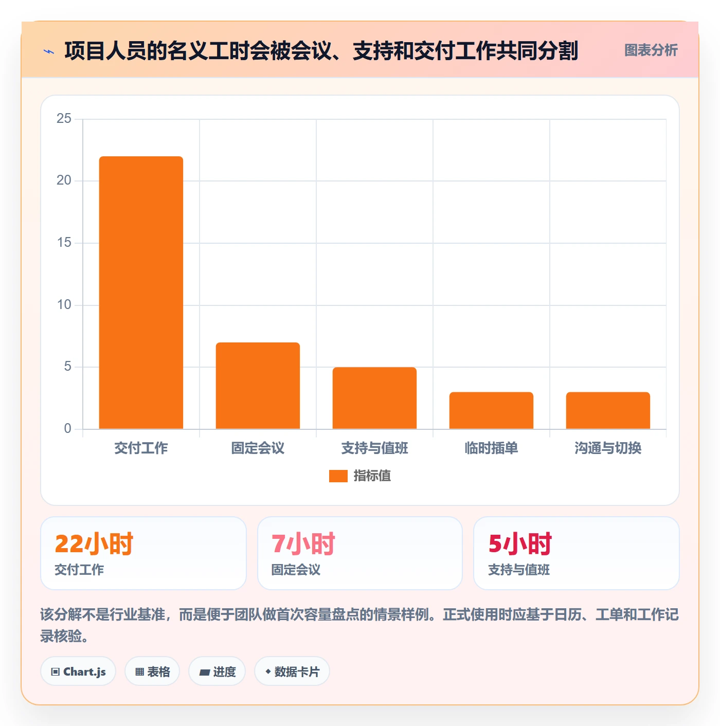 Capacity实操方法:项目成员提升资源负载效率的协同管理方法与模板