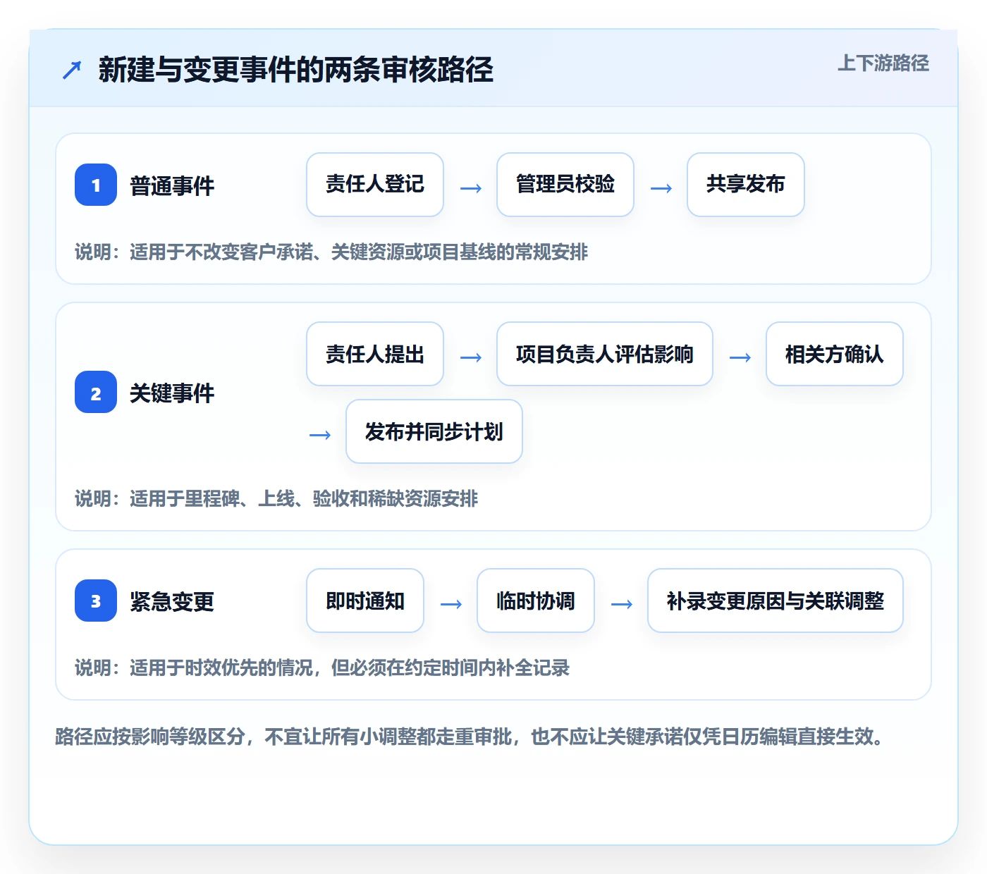 项目日历流程与规范:实施团队日历视图协同管理关键指标