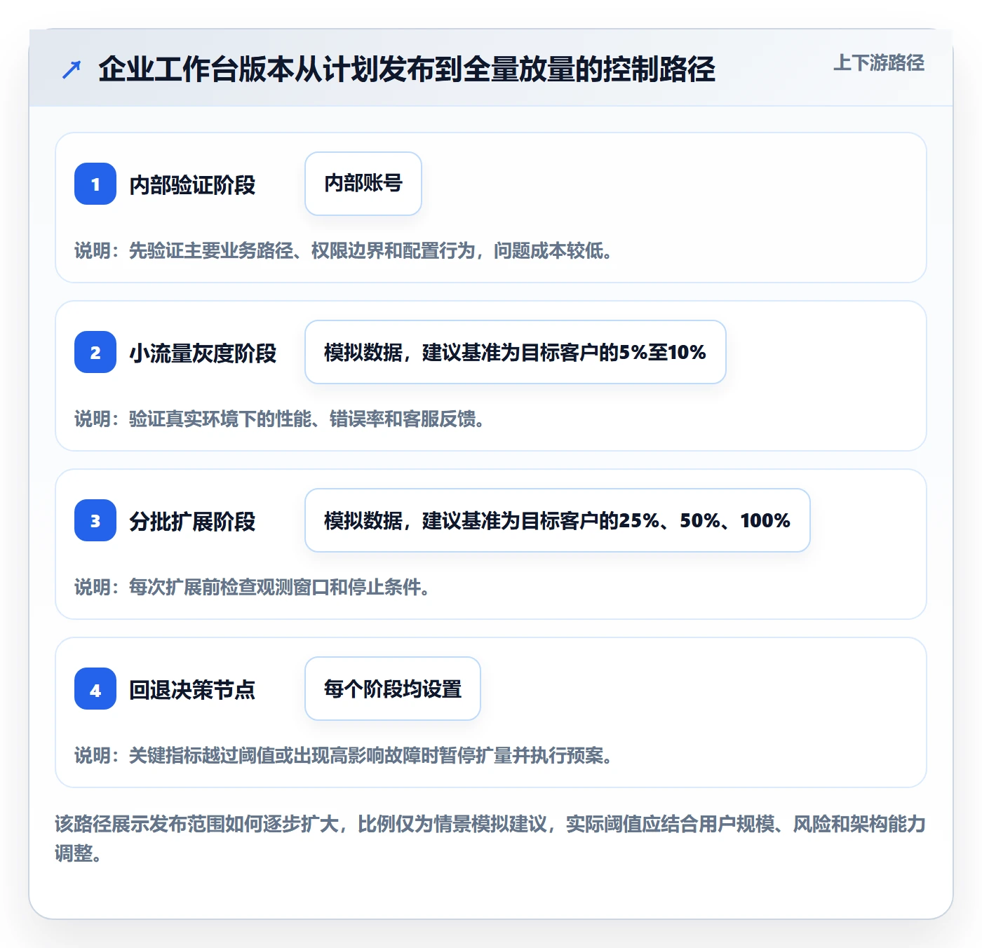 发布检查落地方案:产品经理开展发布管理的协同管理案例解析