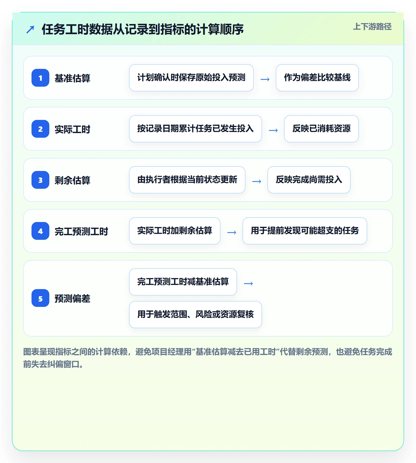 任务工时流程与规范：项目经理工时表实操方法关键指标