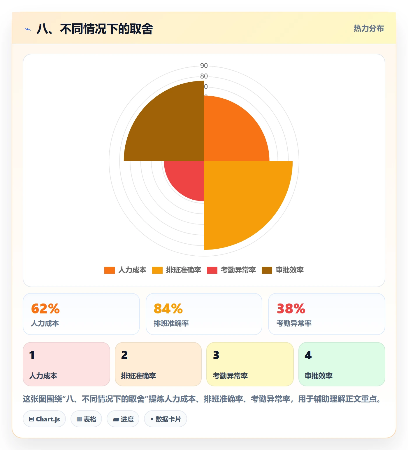 八、不同情况下的取舍