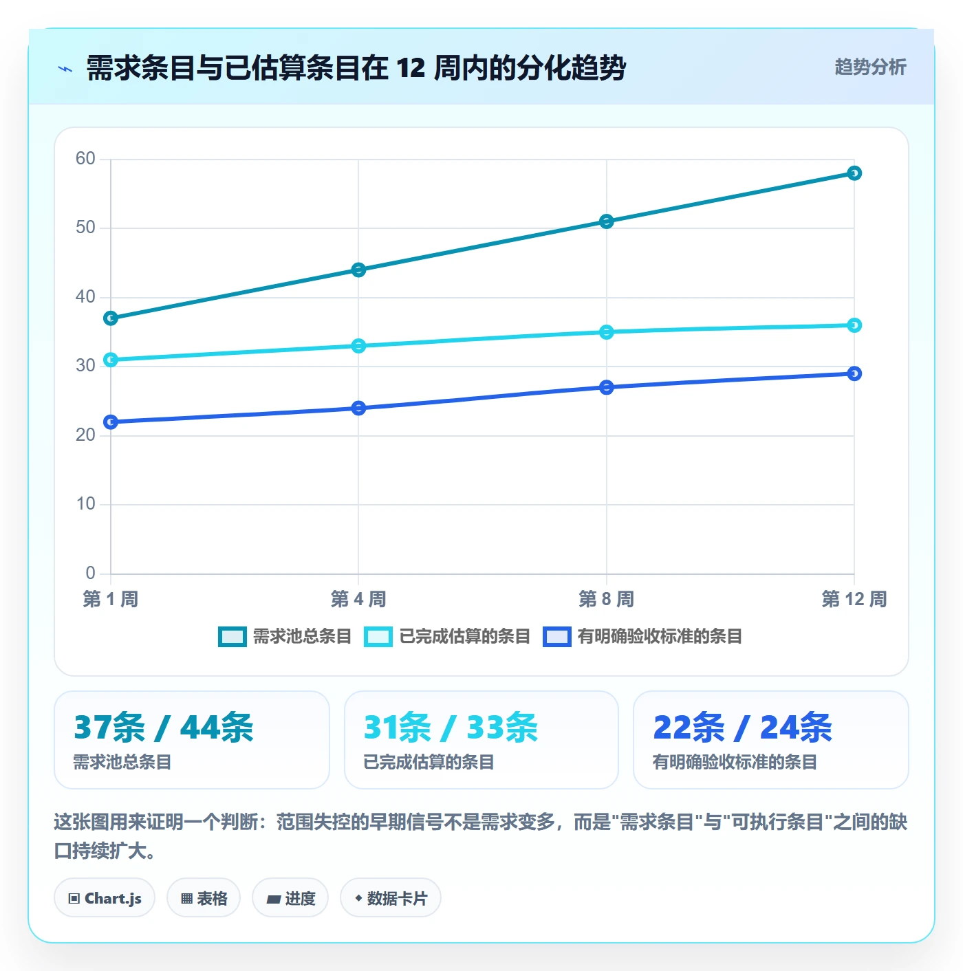 范围怎么做?管理层效率提升:项目范围从0到1