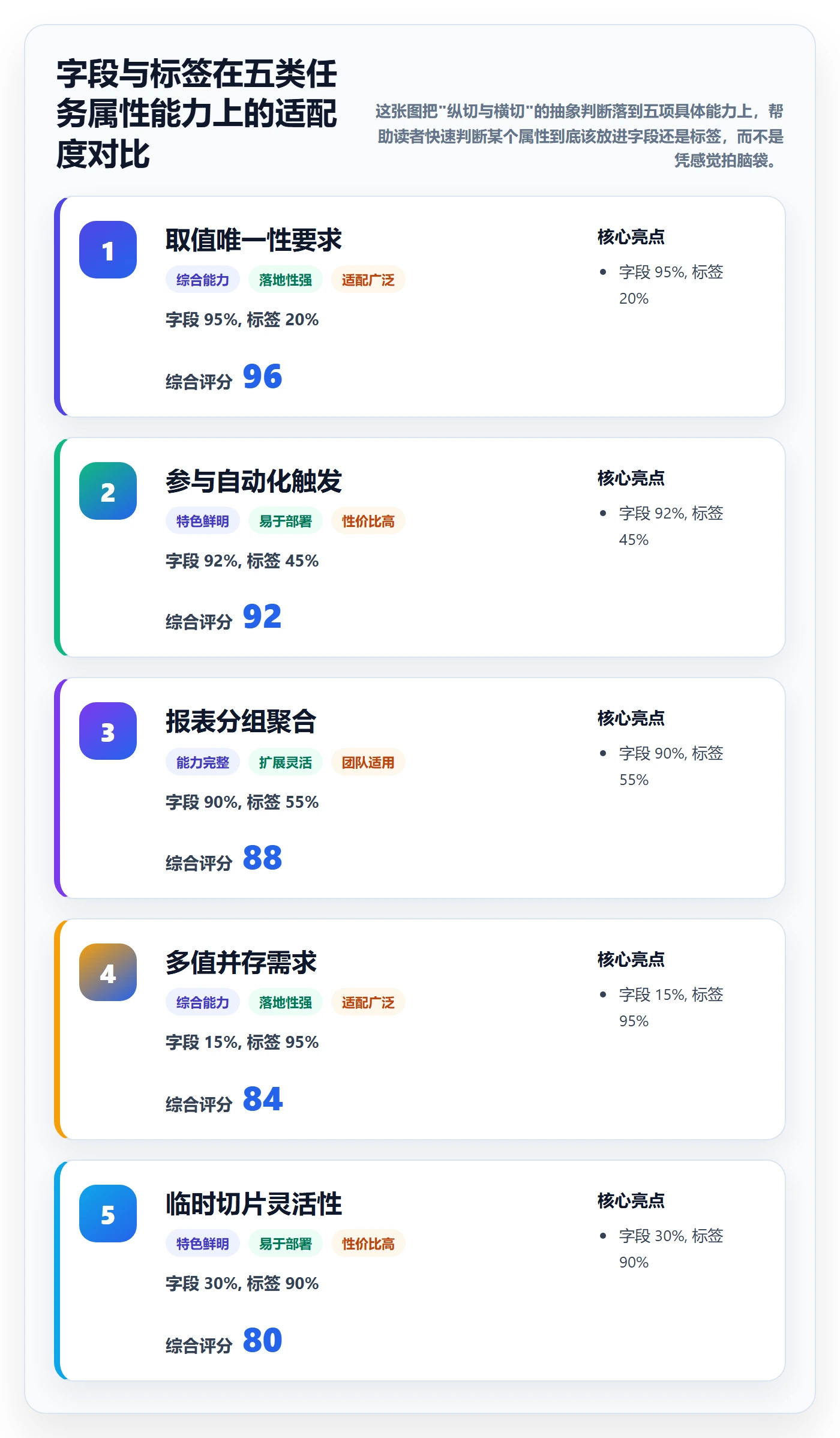 标签落地方案：产品经理开展任务属性的最佳实践案例解析