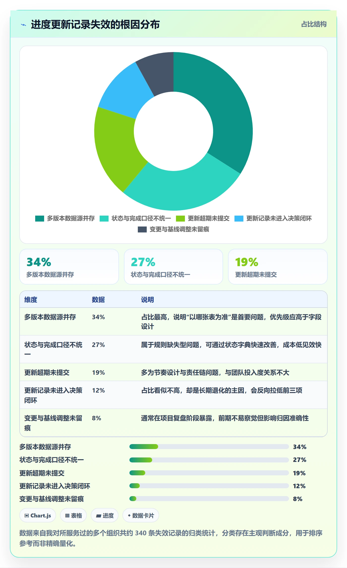 进度跟踪如何做好更新记录？PMO流程优化与操作步骤