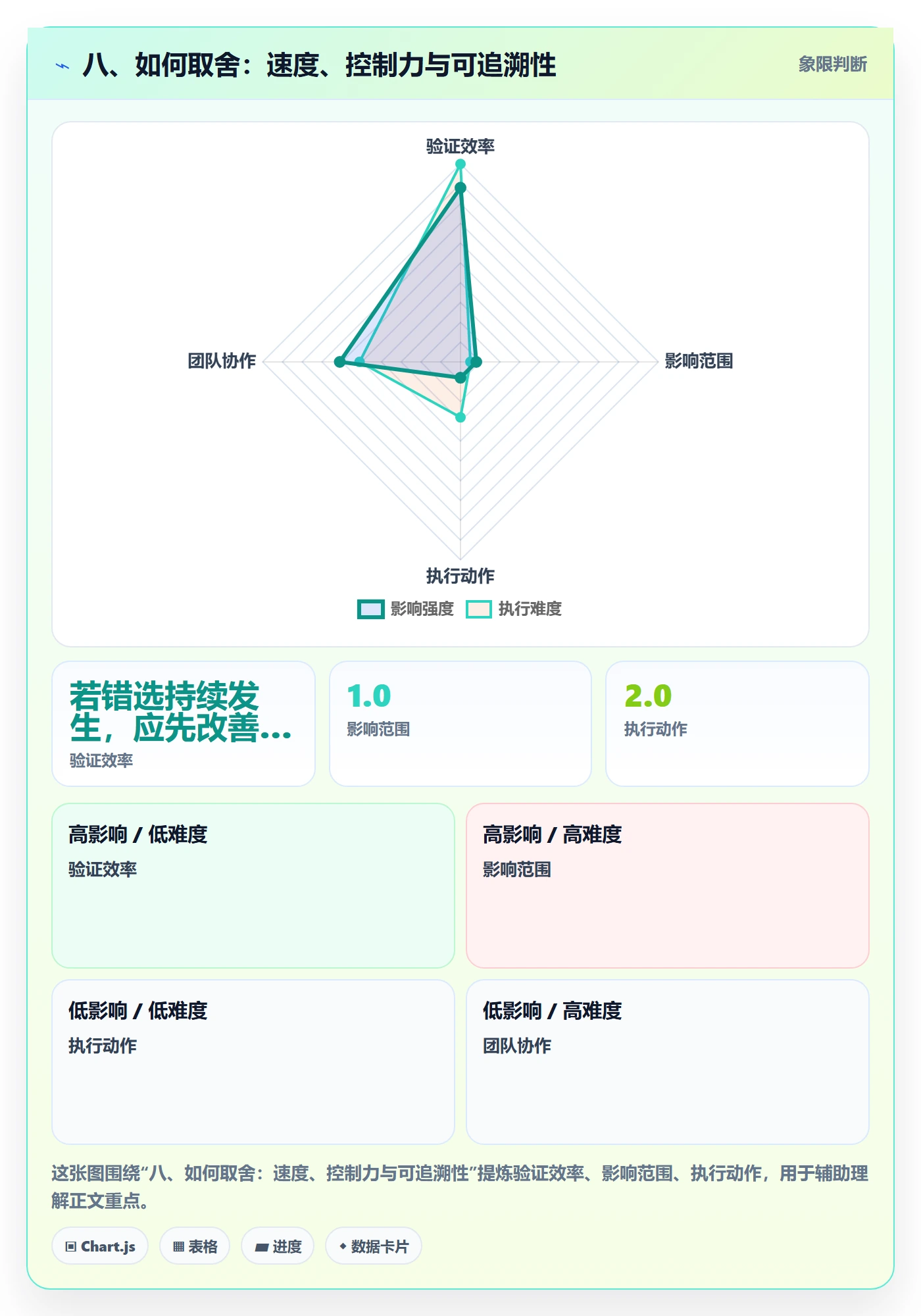 八、如何取舍:速度、控制力与可追溯性