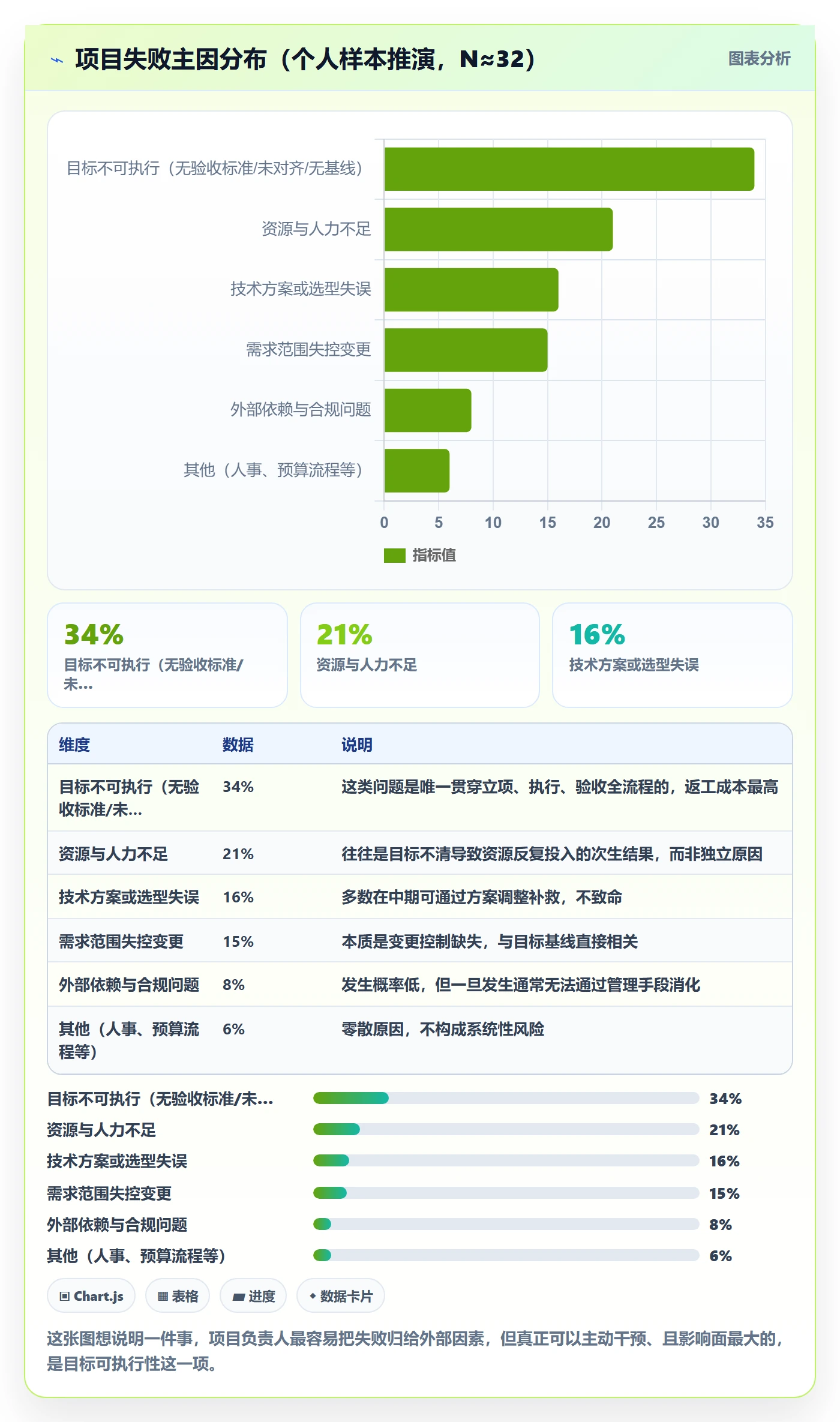 项目目标项目目标教程：项目负责人流程优化，避坑指南