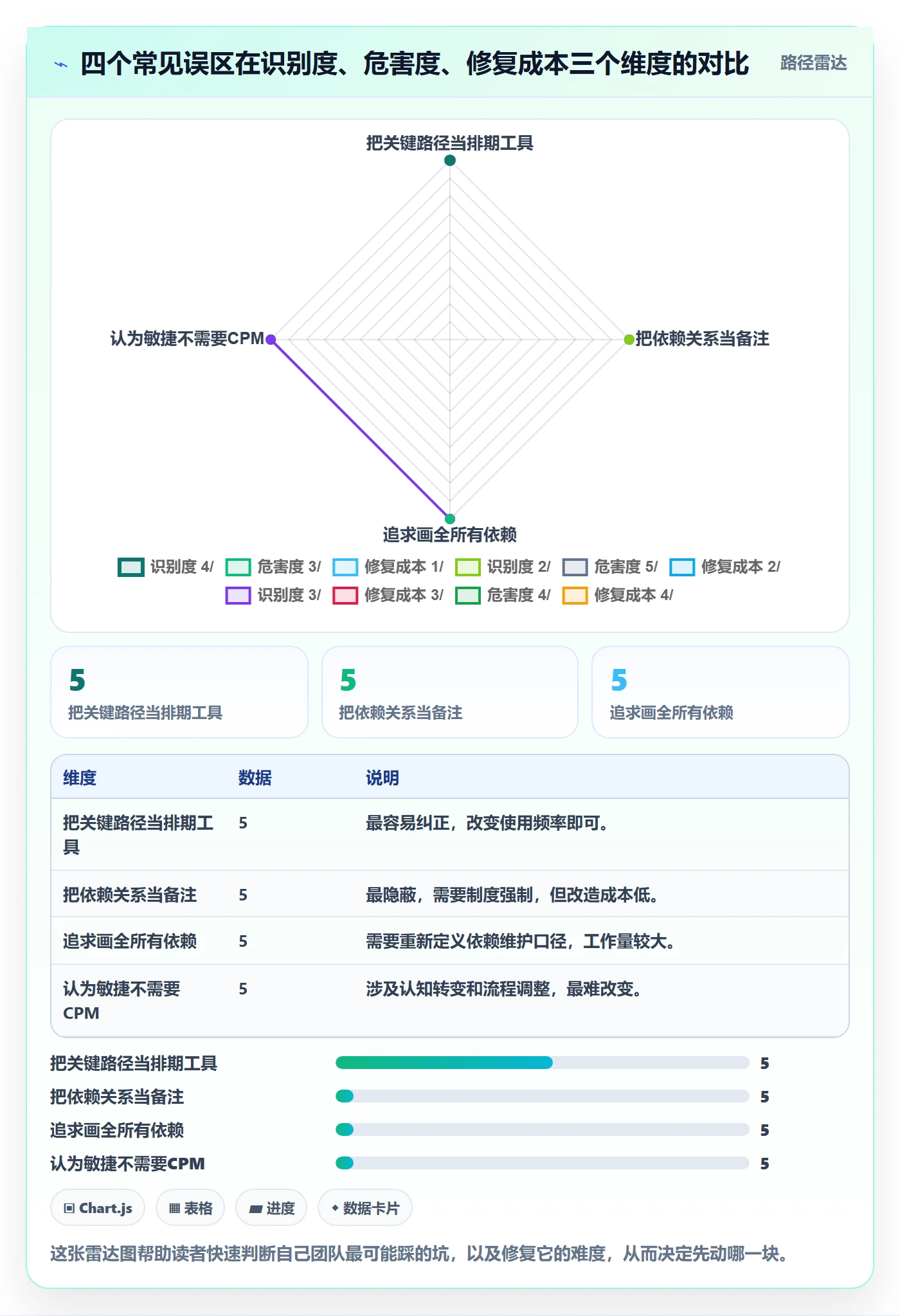关键路径怎么做?研发团队效率提升:任务依赖从0到1