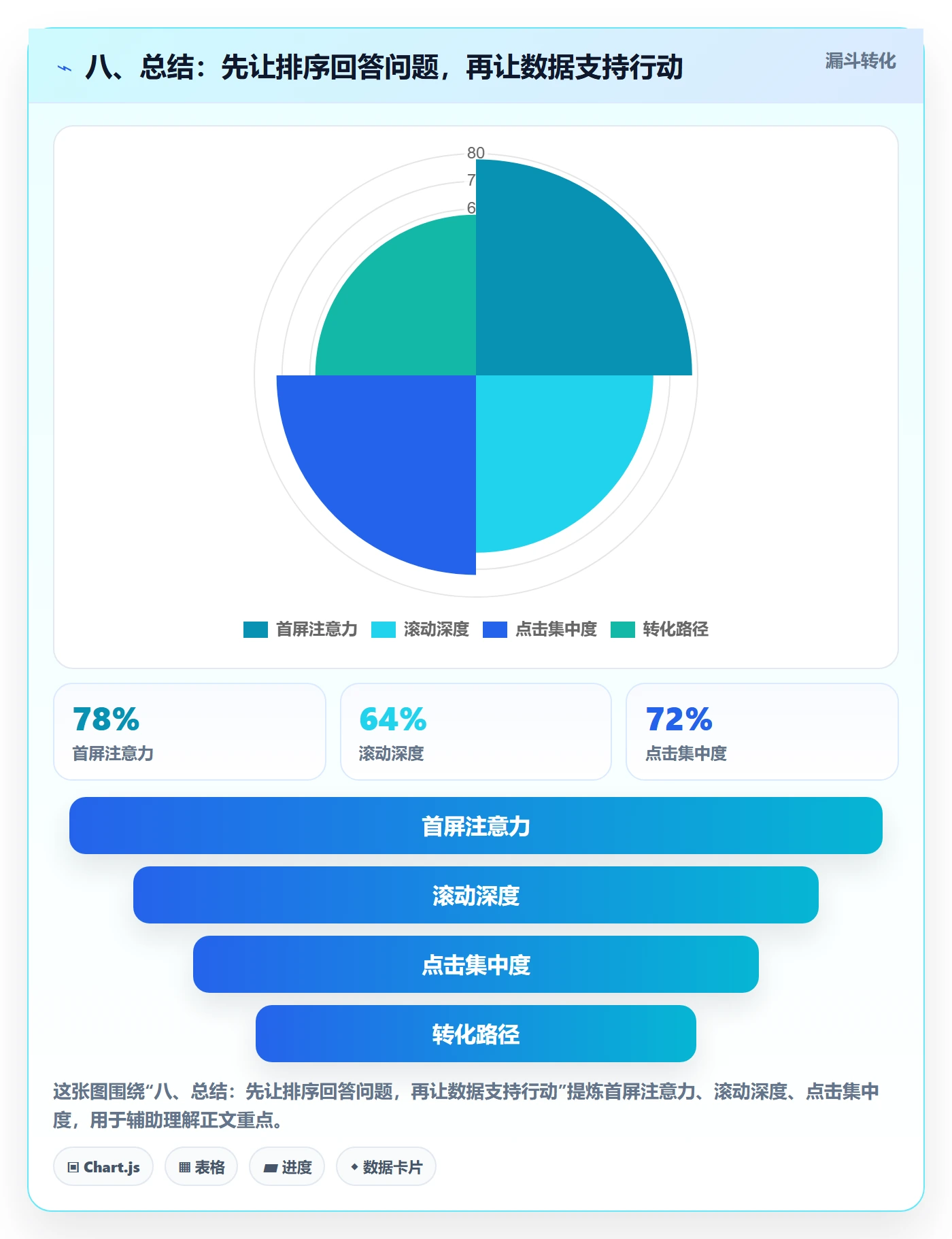 八、总结:先让排序回答问题,再让数据支持行动