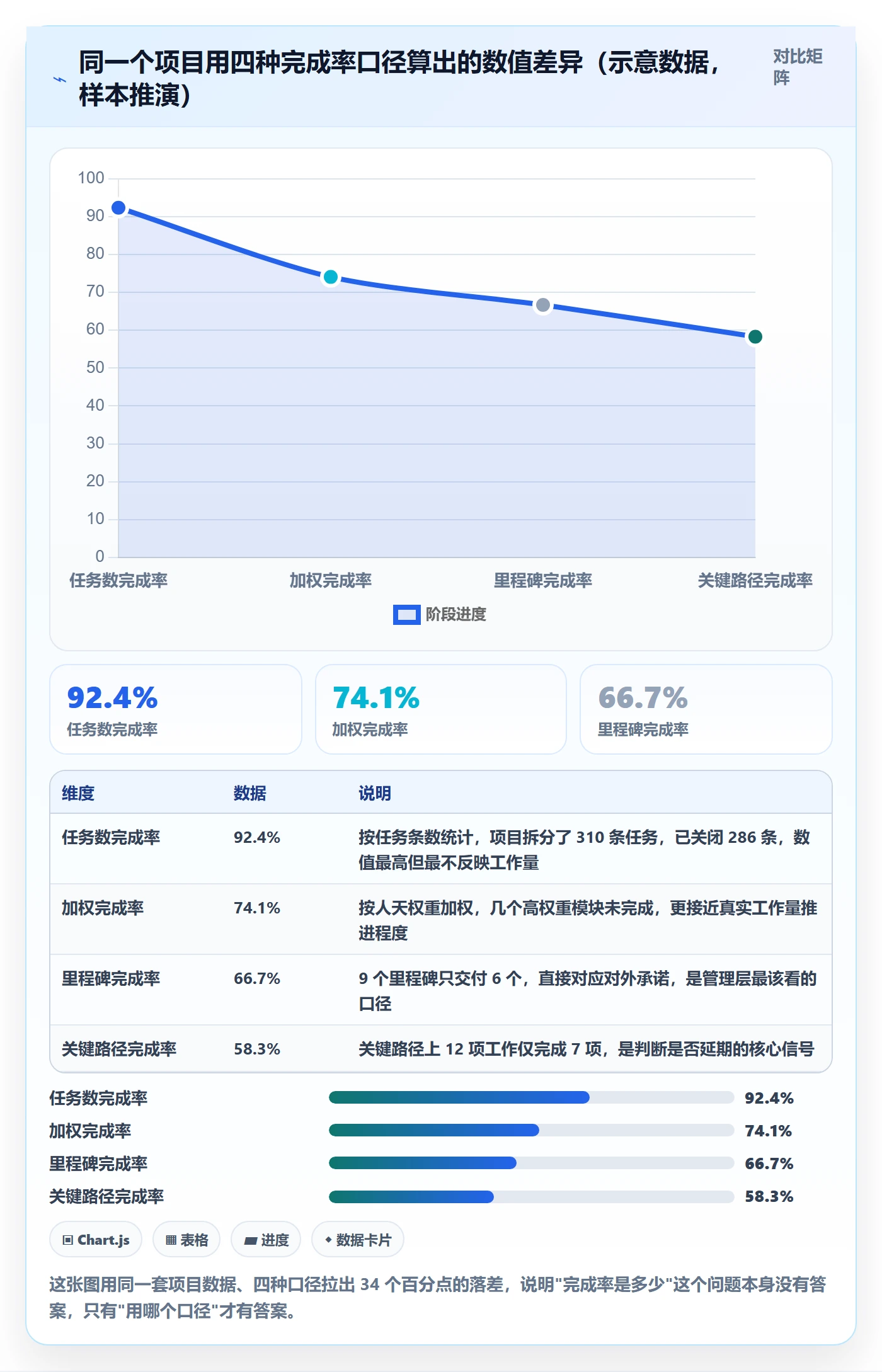 完成率流程与规范：PMO进度管理实操方法关键指标
