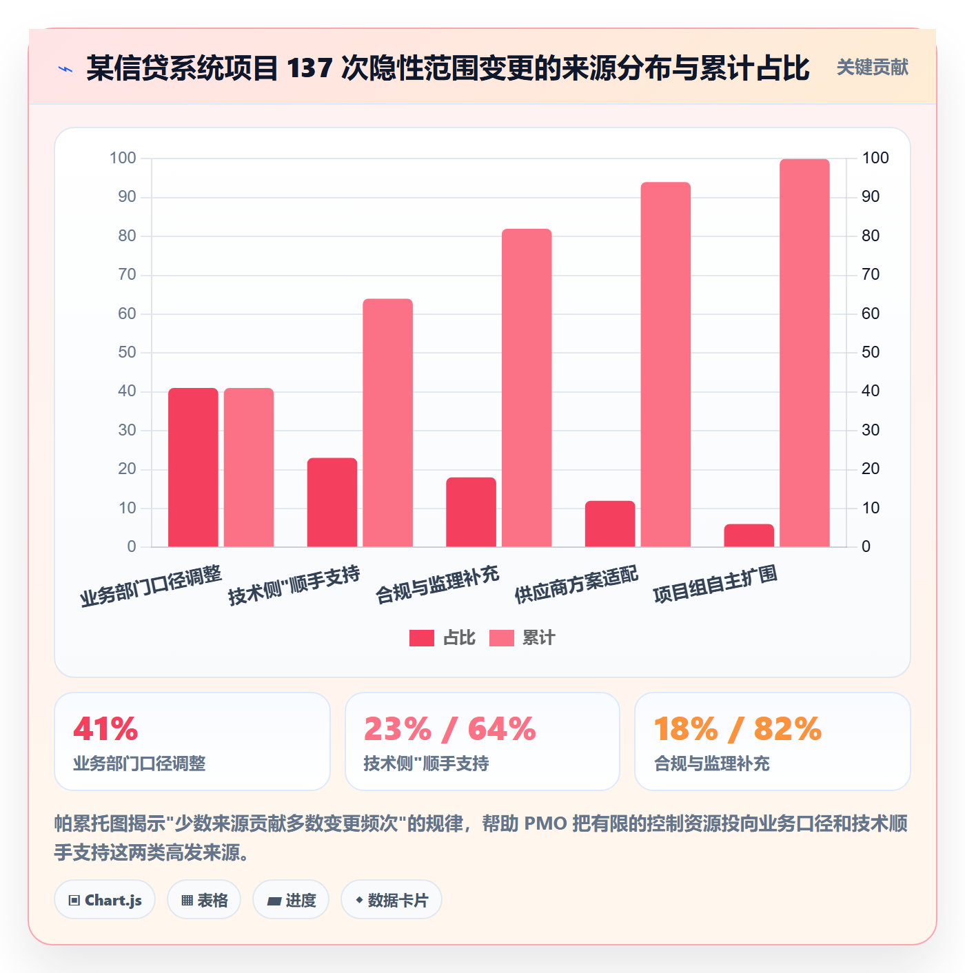 项目立项项目范围教程:PMO风险控制,避坑指南