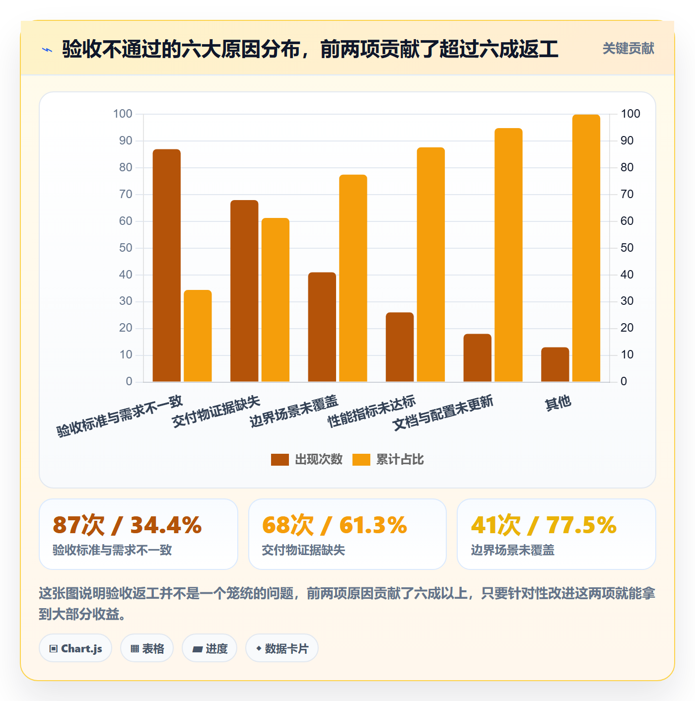 任务验收如何做好确认完成?管理层数据分析与操作步骤