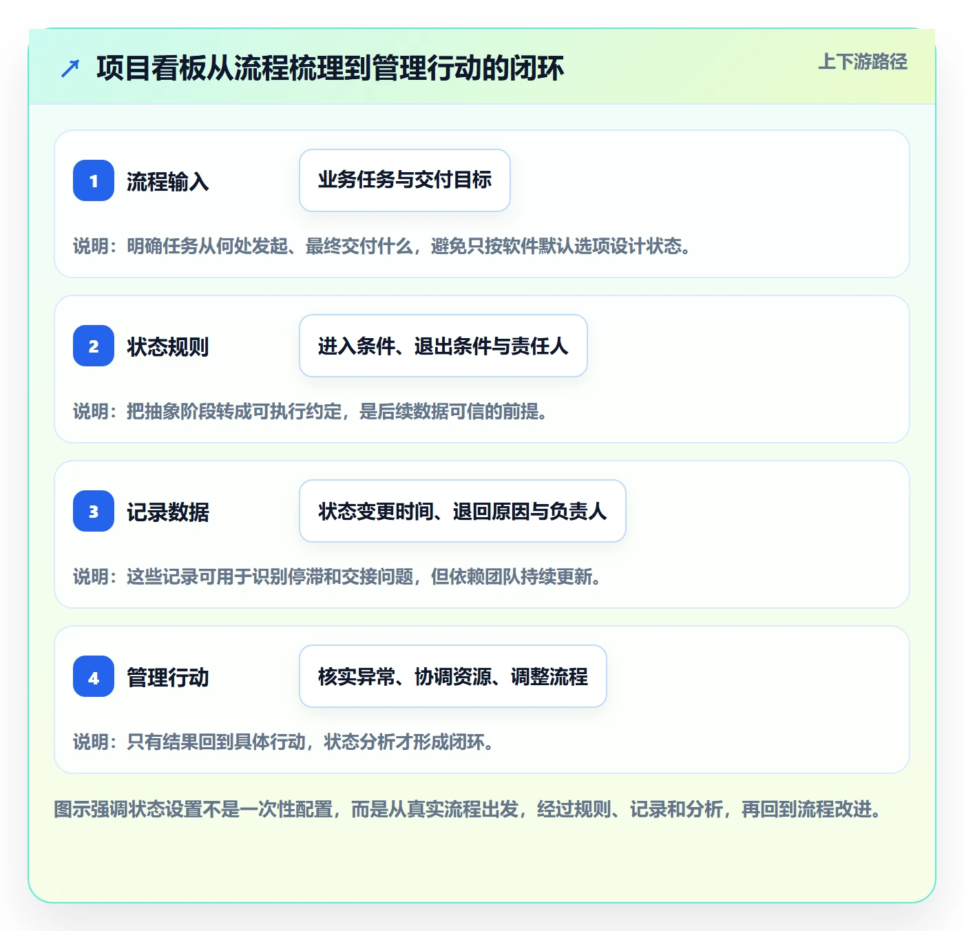 看板自定义状态全流程：项目负责人数据分析与一文讲清