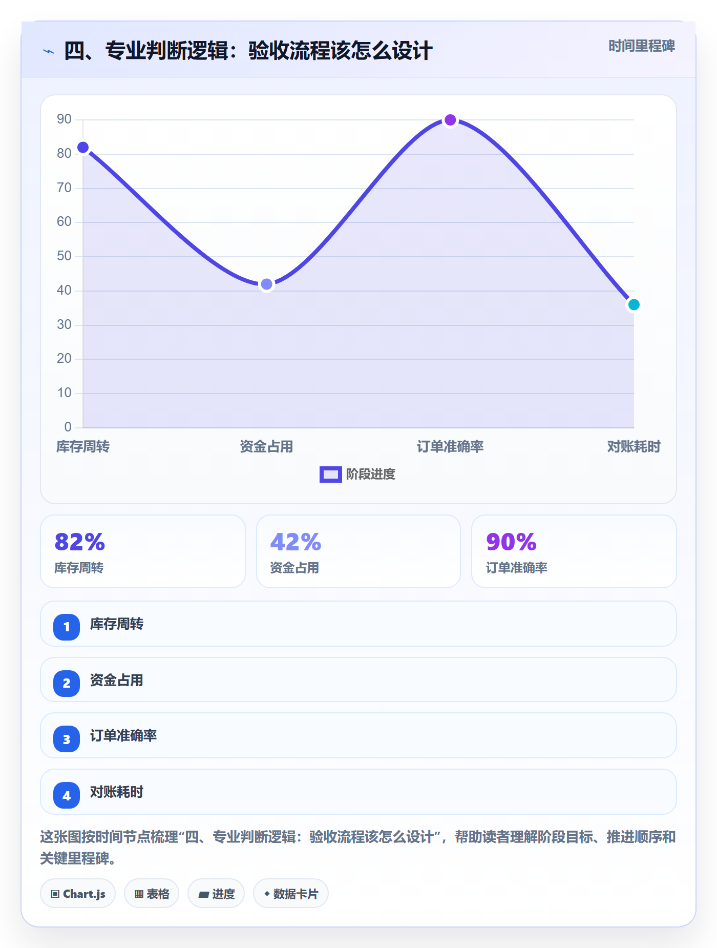 四、专业判断逻辑:验收流程该怎么设计