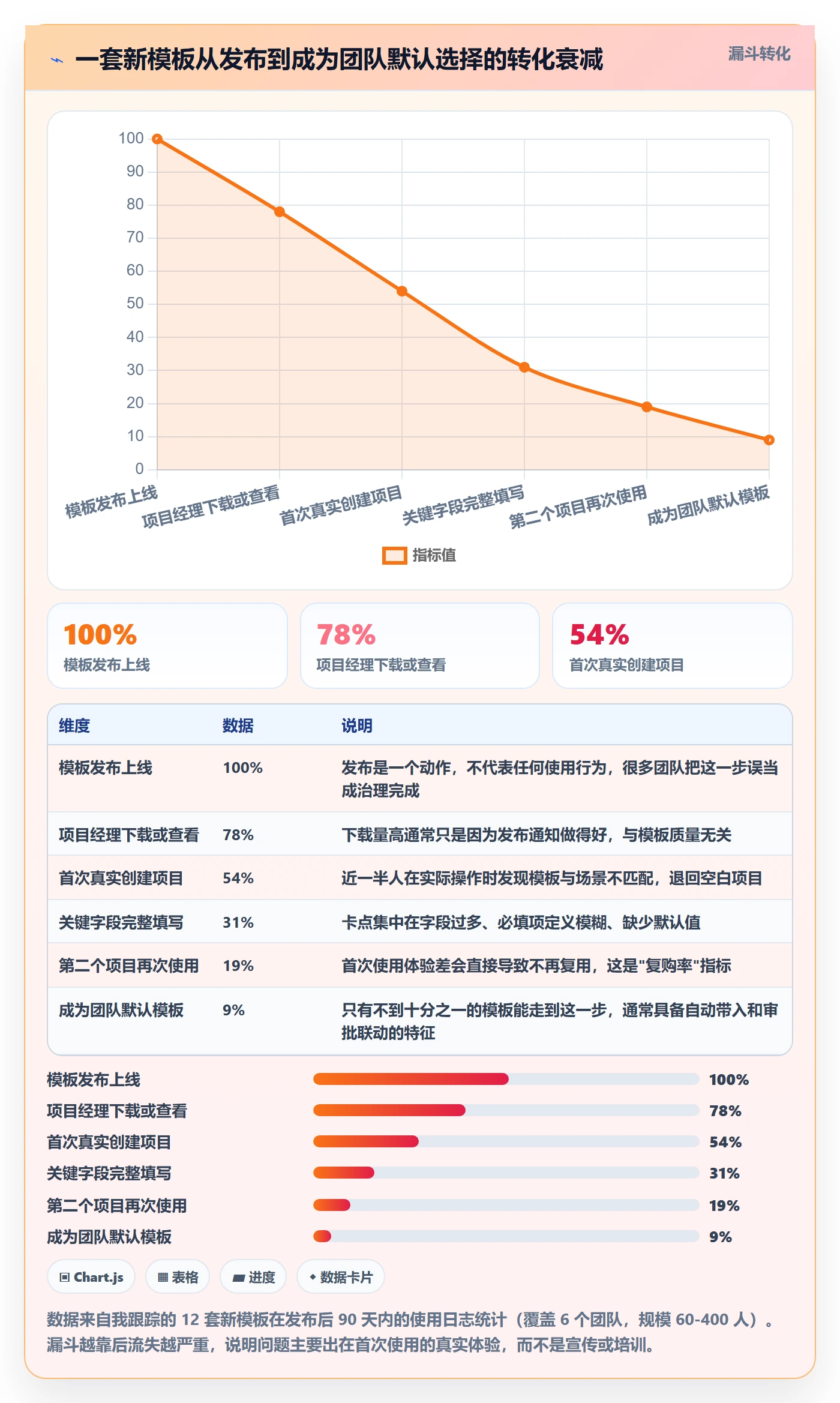项目模板流程与规范:项目经理项目模板最佳实践关键指标