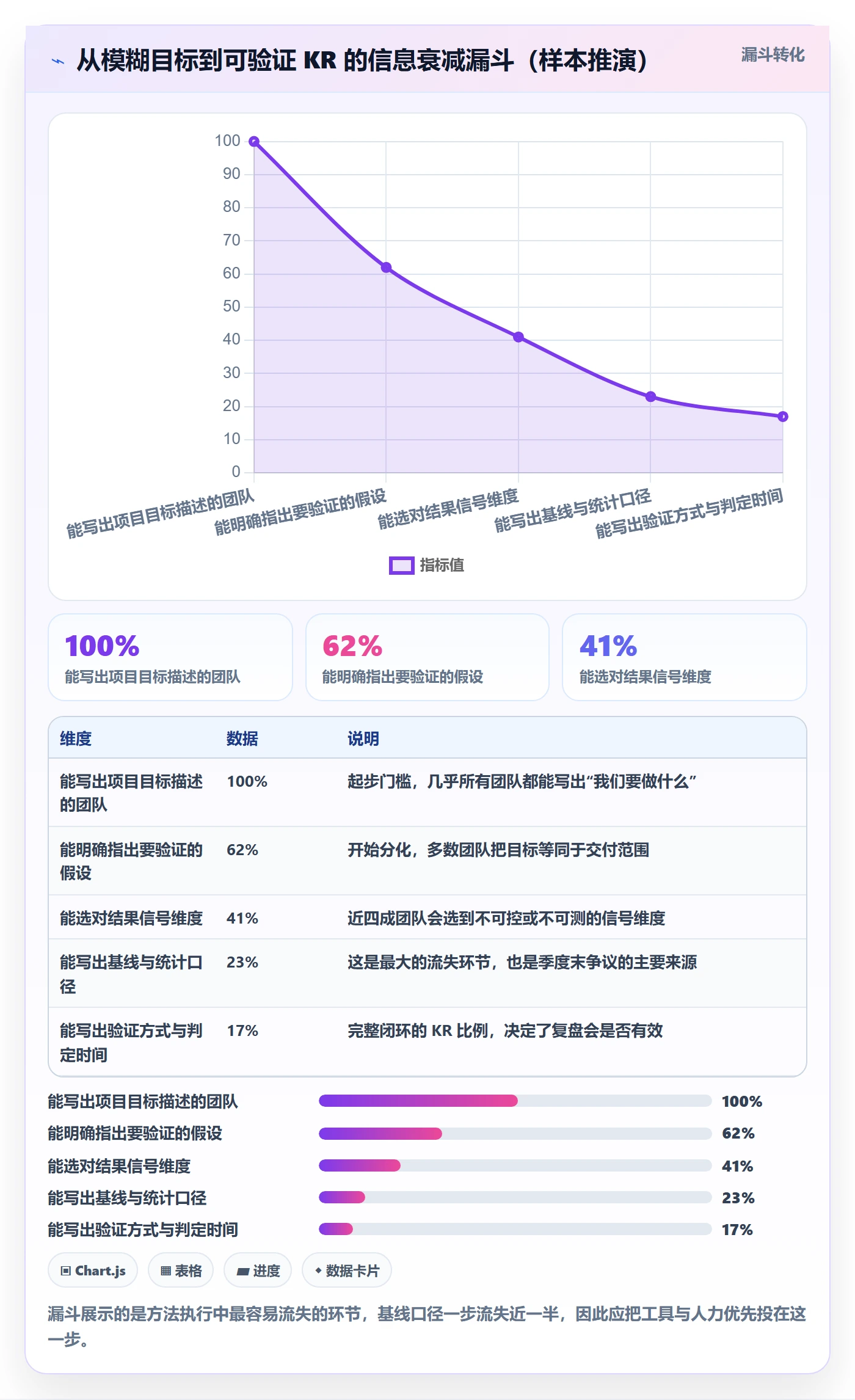 关键结果怎么做?研发团队制度设计:项目目标从0到1