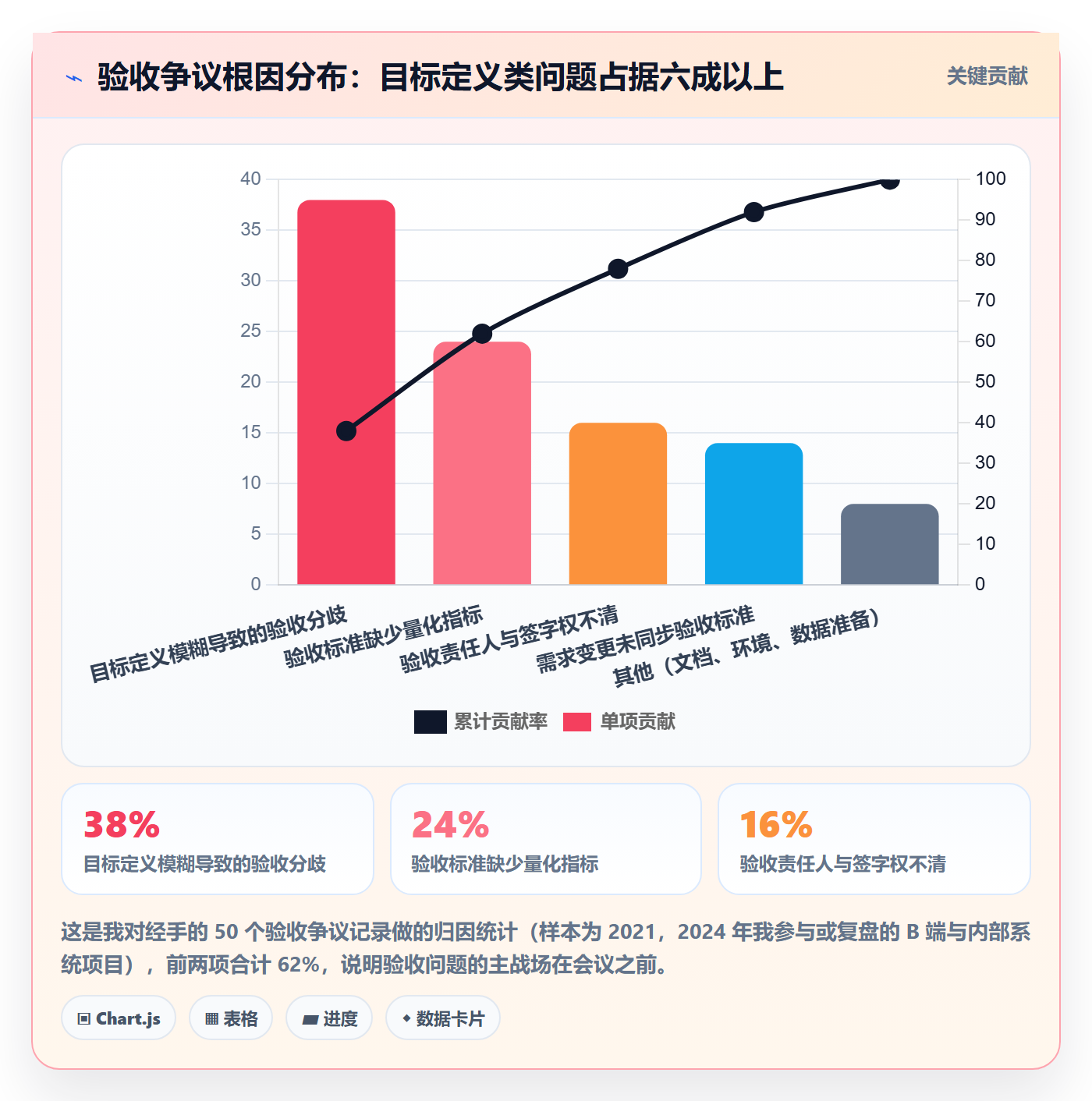 验收标准怎么做？产品经理流程优化：项目目标从0到1