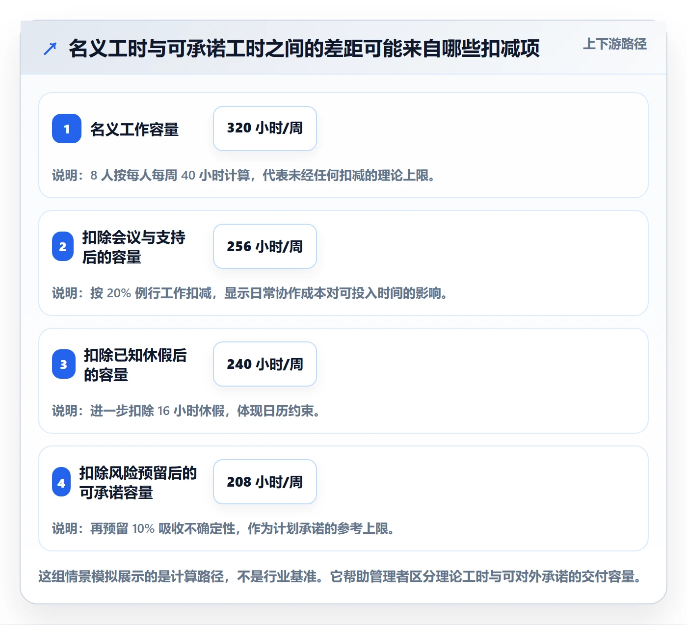 Capacity流程与规范：跨部门团队资源负载制度设计关键指标
