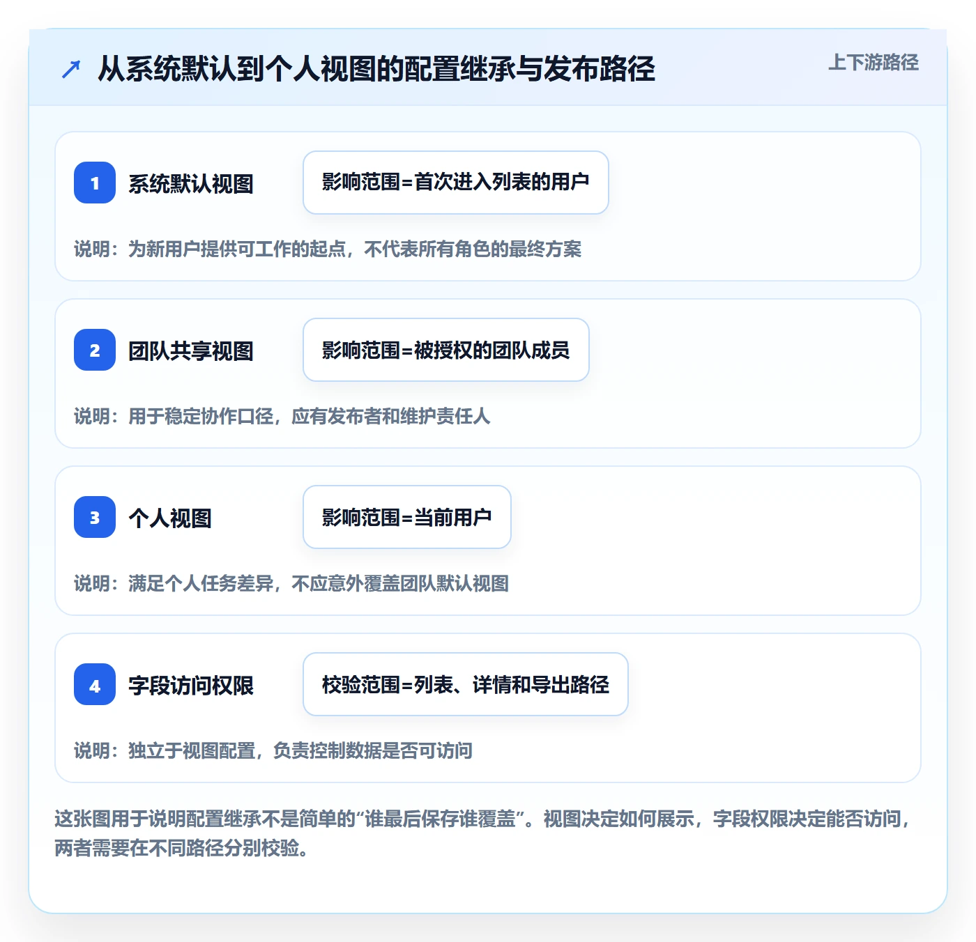 自定义列管理指南：产品经理如何做好列表视图，制度设计全流程