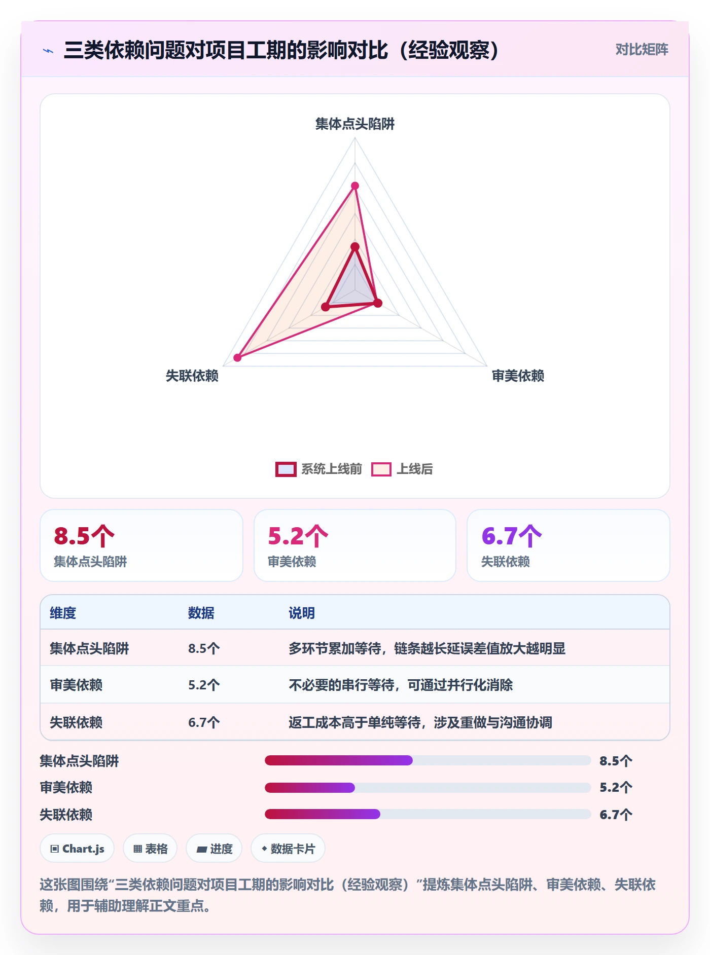 前置任务怎么做?项目经理最佳实践:任务依赖从0到1