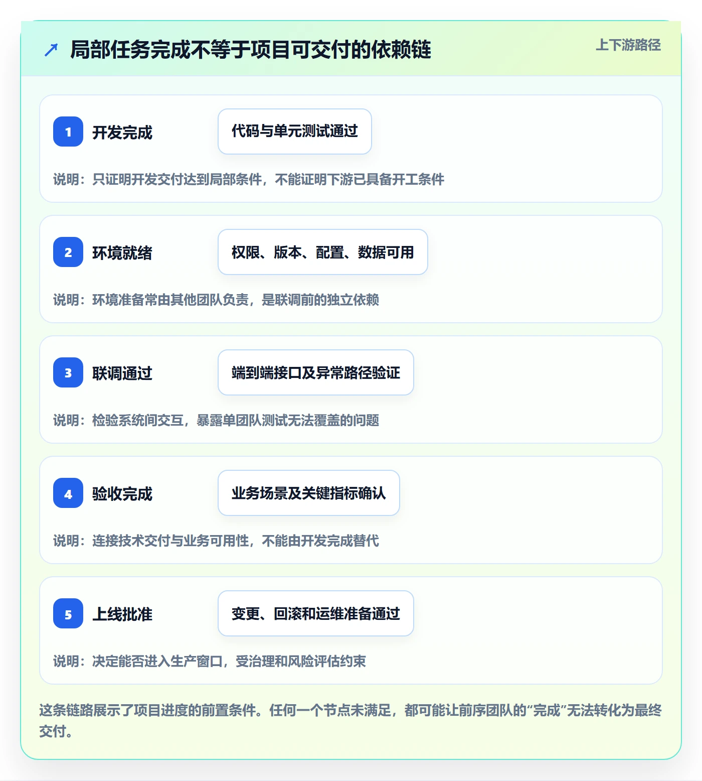 进展怎么做?企业管理者风险控制:进度跟踪从0到1
